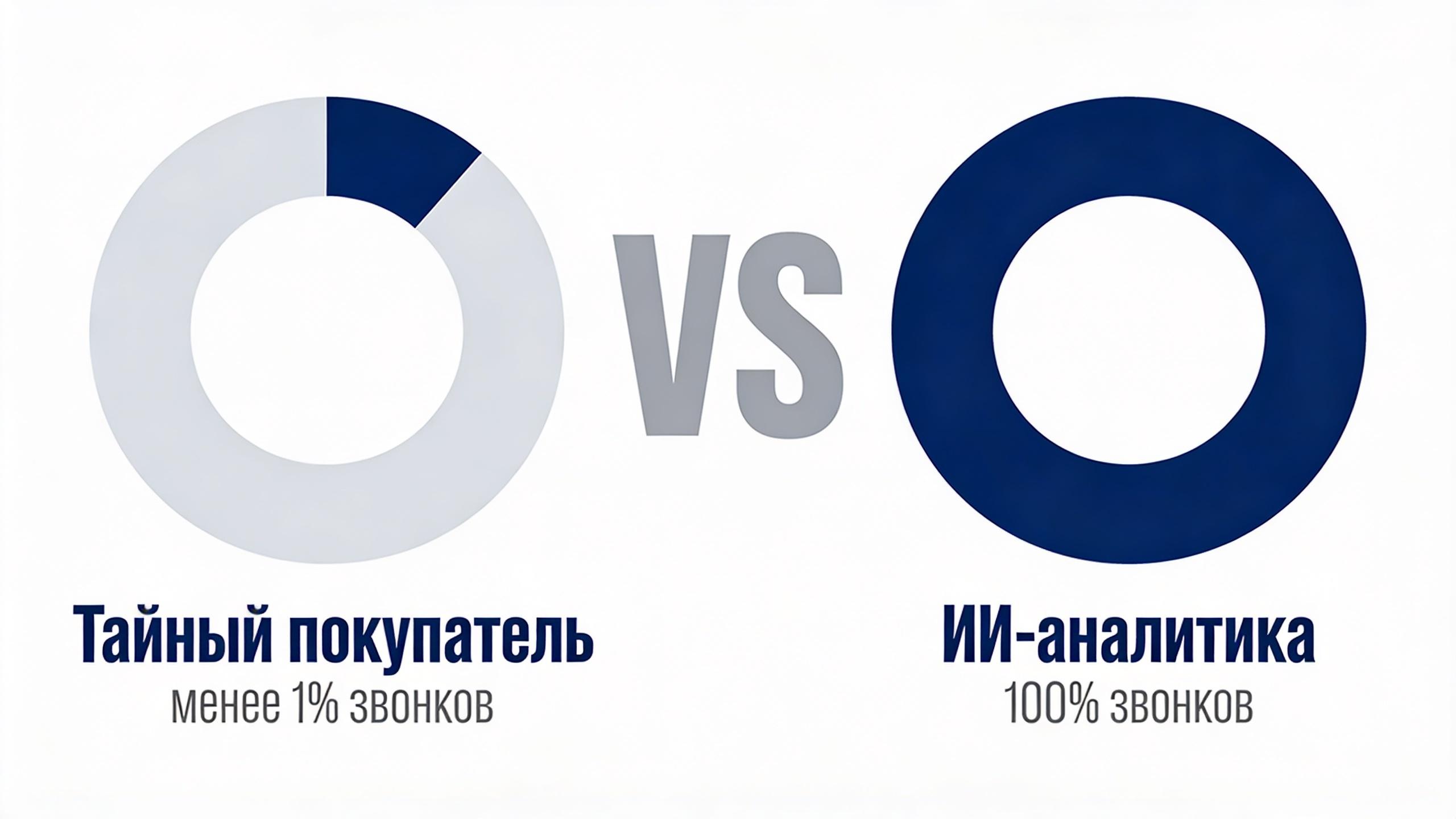 Диаграмма покрытия звонков: тайный покупатель менее 1%, ИИ-аналитика 100%