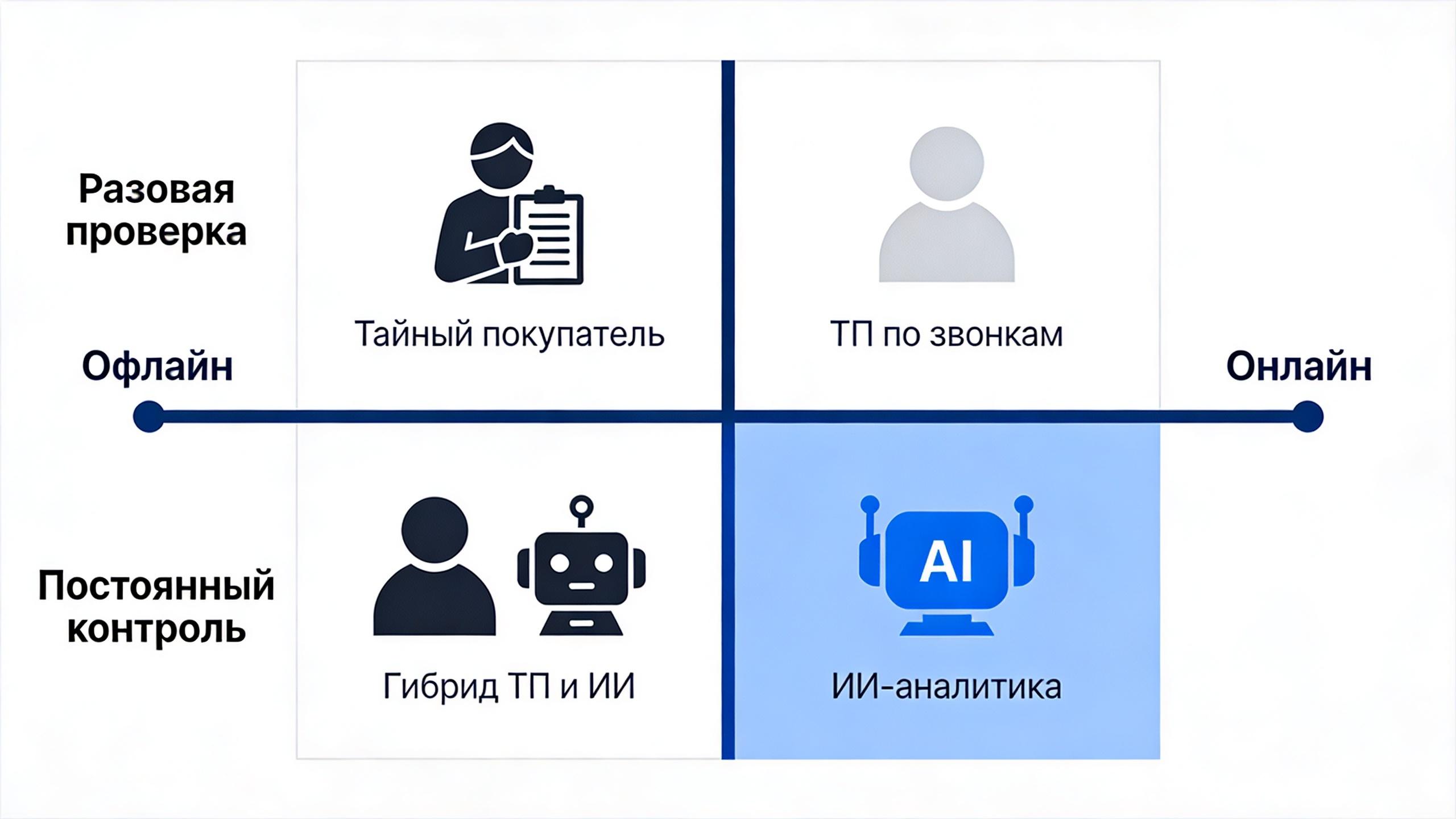 Матрица выбора между тайным покупателем и ИИ-аналитикой по типу канала и регулярности проверок