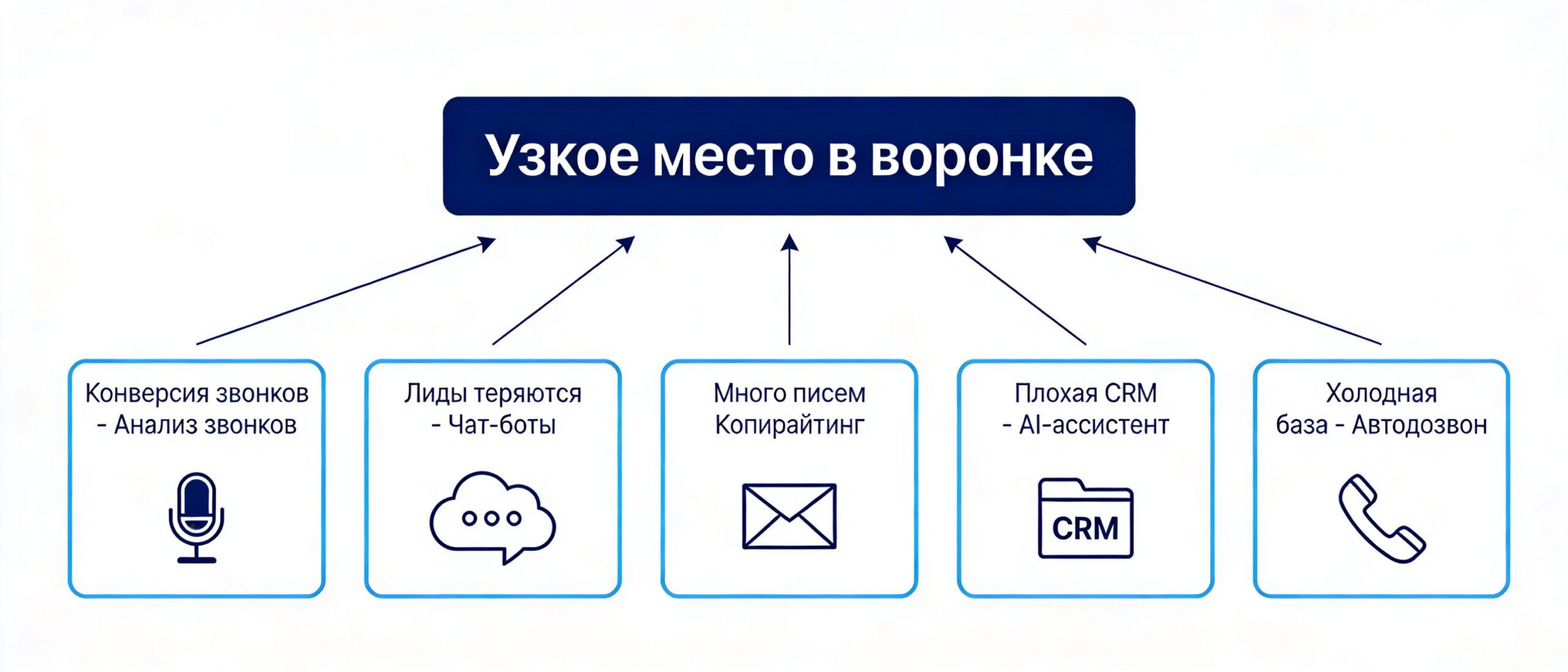 Фреймворк выбора первого AI-инструмента для отдела продаж: от узкого места в воронке к категории решения