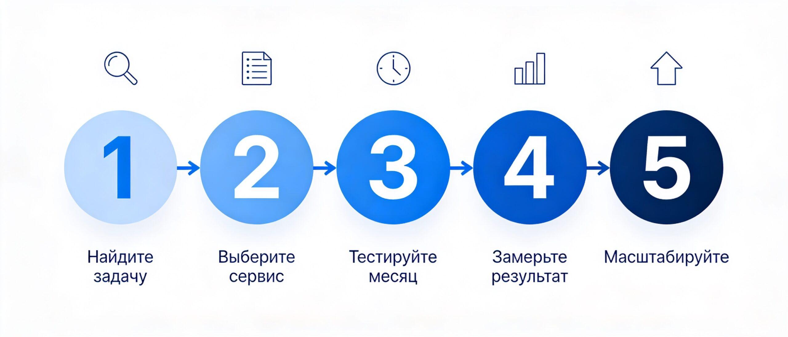 5 шагов внедрения ИИ в малом бизнесе: пошаговый план