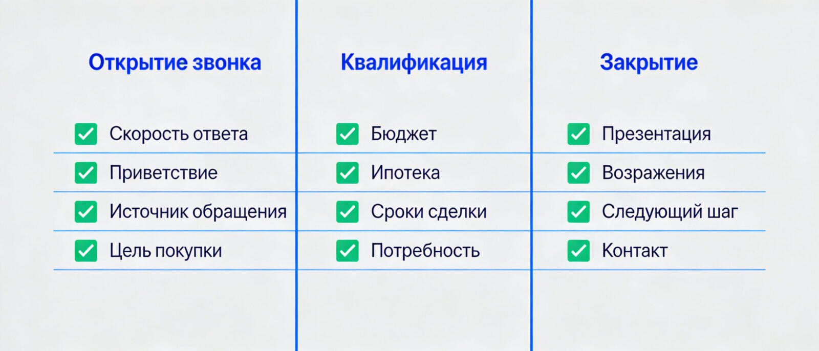 Чек-лист оценки звонка риэлтора по 12 параметрам для руководителя агентства