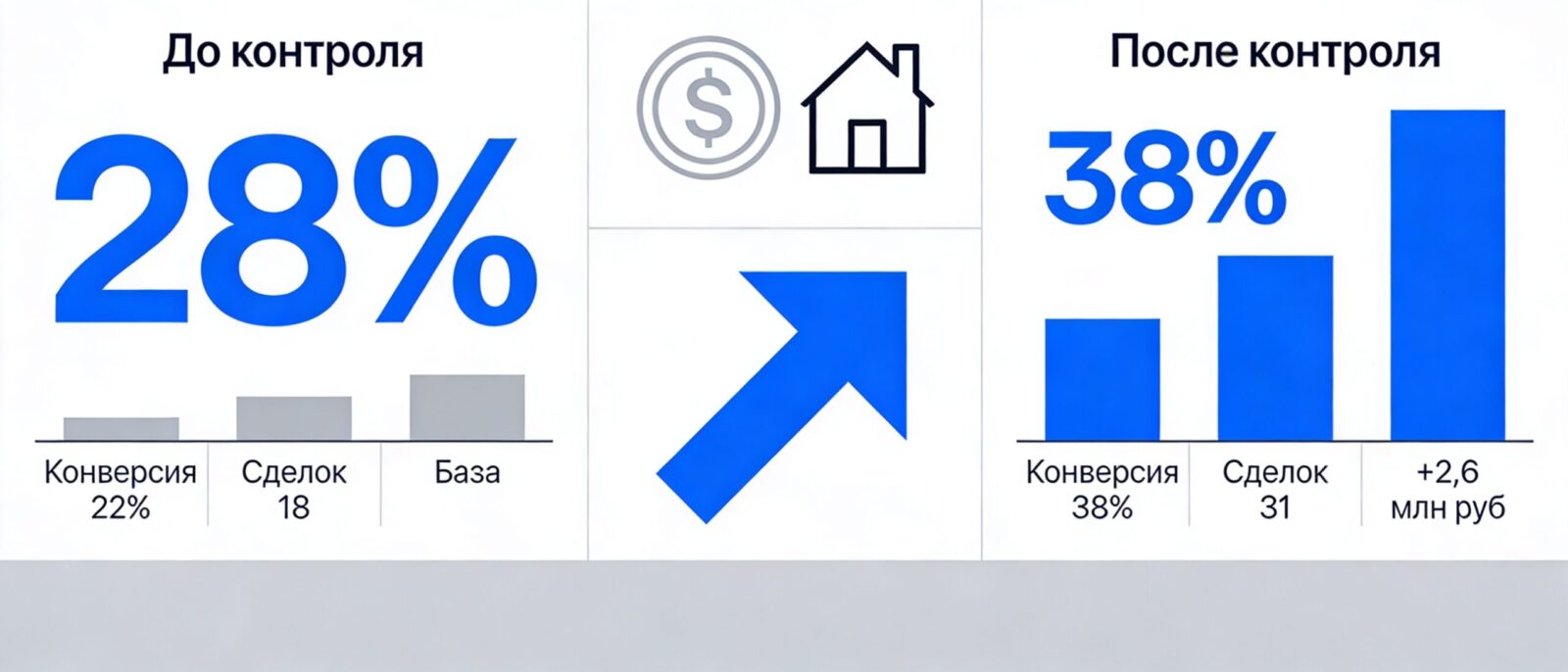 Экономика контроля звонков риэлторов: рост конверсии и маржи агентства