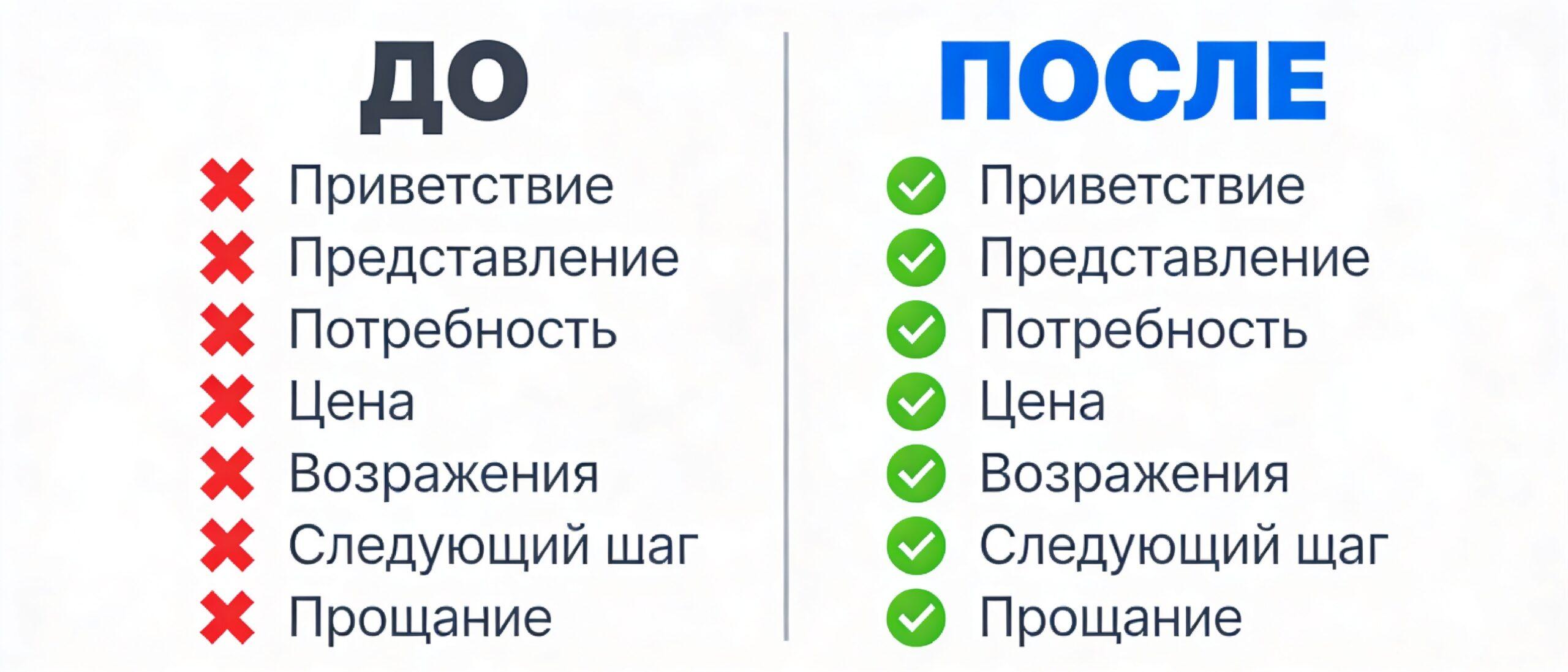 Чек-лист анализа расшифровки звонка: до и после системного подхода