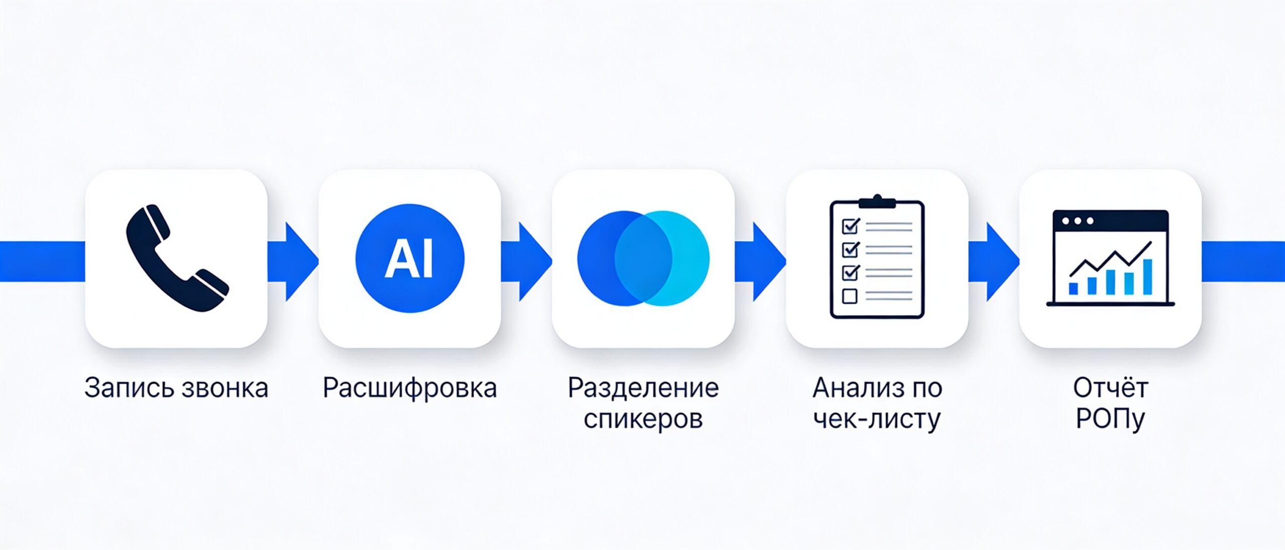 Workflow расшифровки переговоров: от записи звонка до сводного отчёта для руководителя
