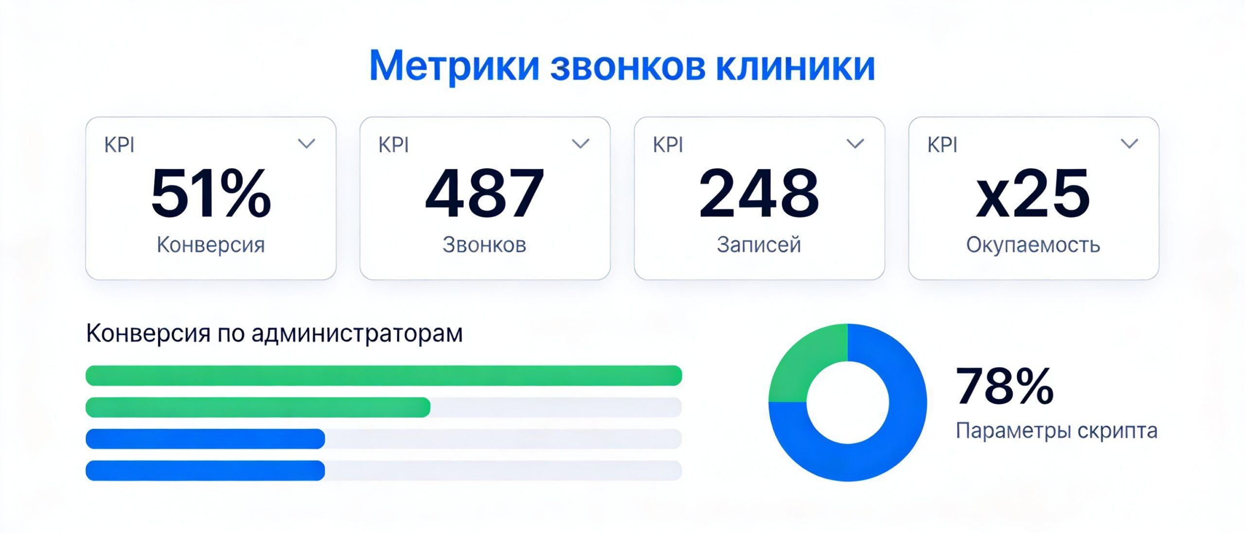 Дашборд метрик и окупаемости речевой аналитики для клиники