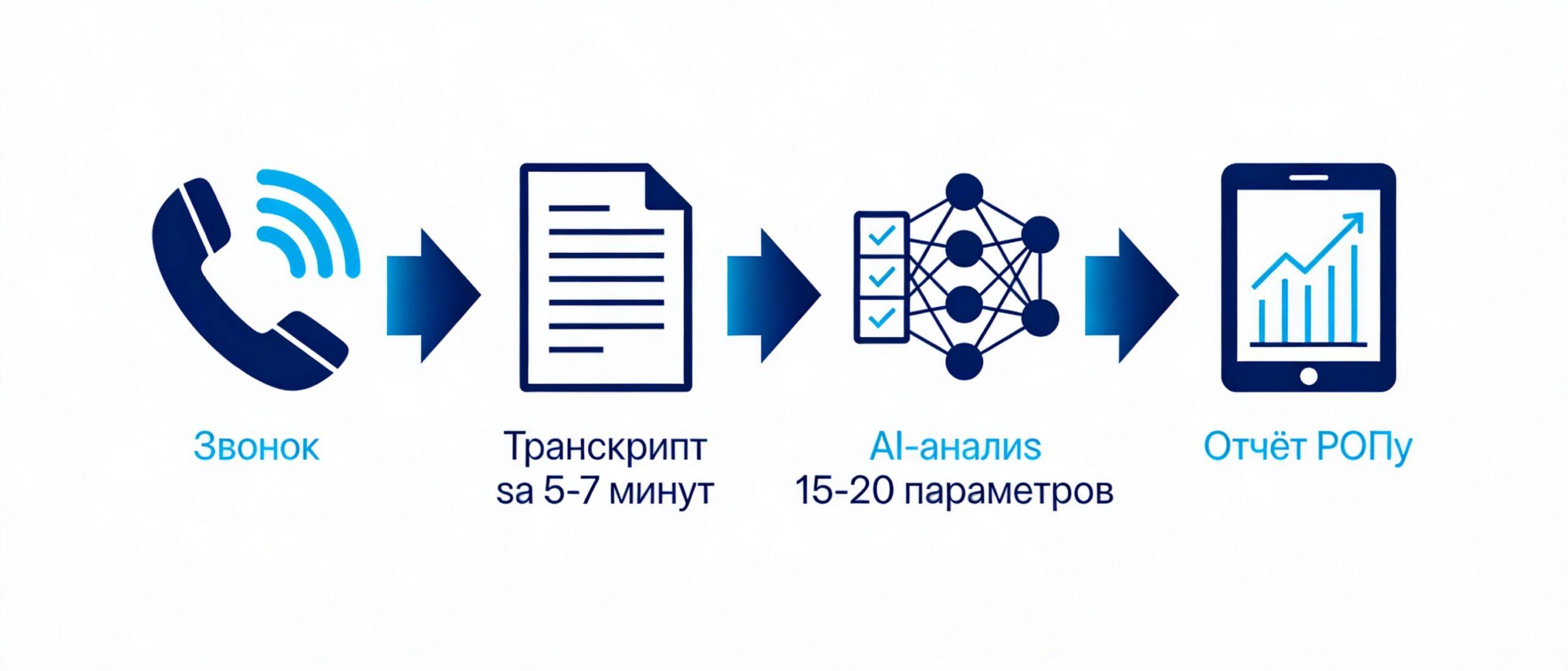 Схема работы речевой аналитики с AI: транскрибация звонков, проверка по чек-листу, отчёт для РОПа