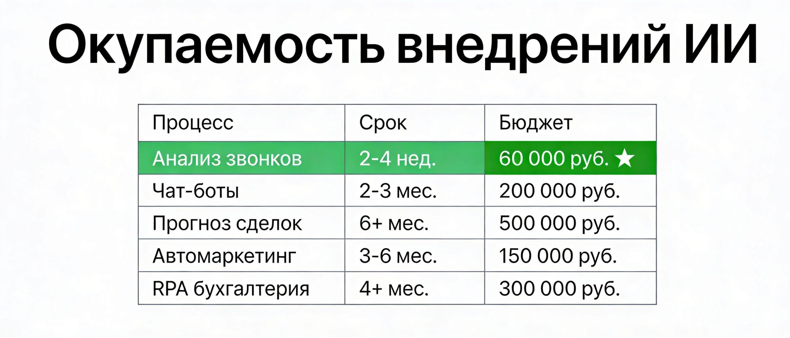 Сравнение окупаемости разных вариантов внедрения ИИ в бизнес-процессы