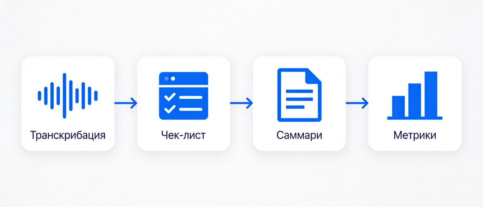 Как работает ИИ-речевая аналитика звонков: транскрибация, чек-лист, саммари, метрики