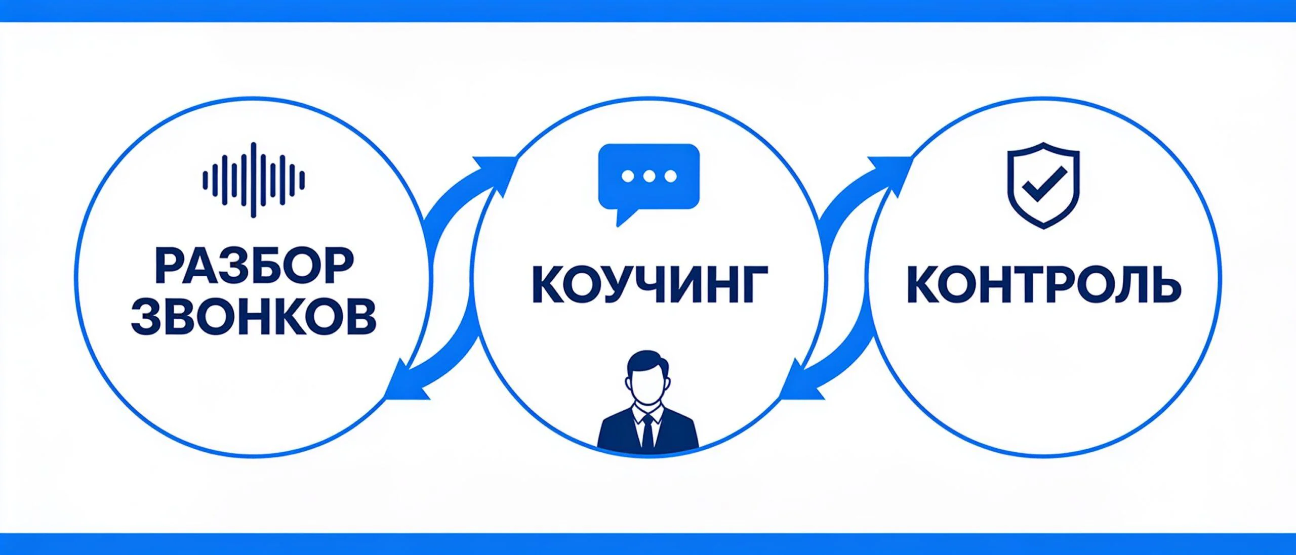 Цикл работы с звонками: разбор, коучинг, контроль — почему процесс важнее наличия ИИ