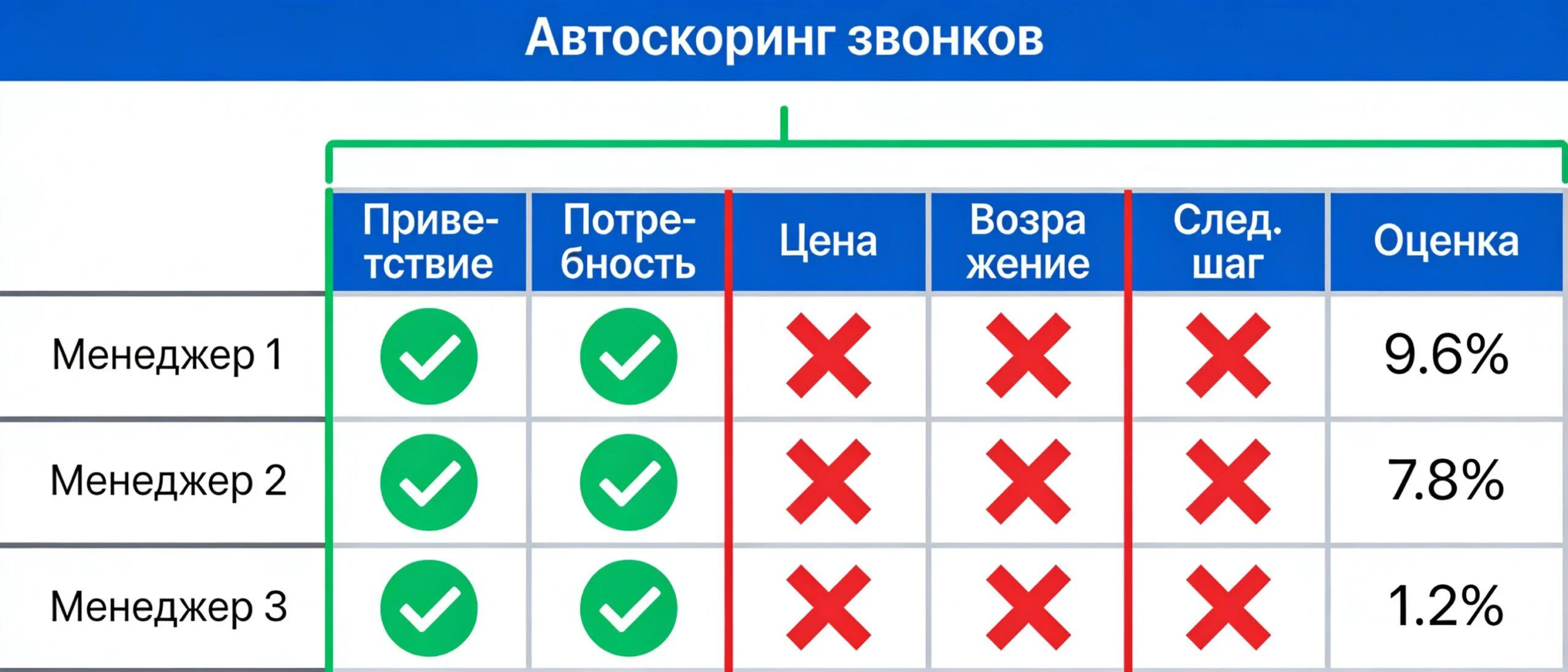 Автоскоринг звонков по чек-листу из лучших сделок — оценка качества работы менеджеров ИИ