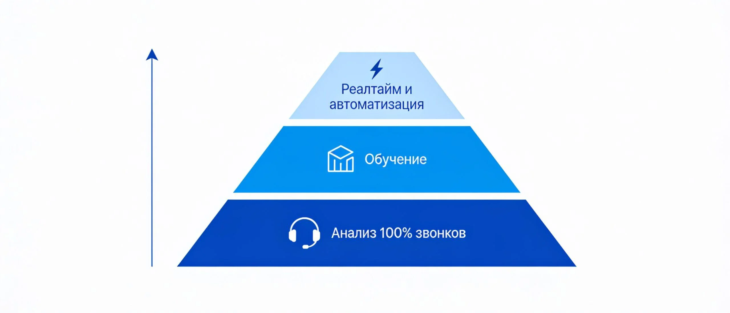 Post-call анализ звонков как фундамент перед автоматизацией и реалтаймом в продажах