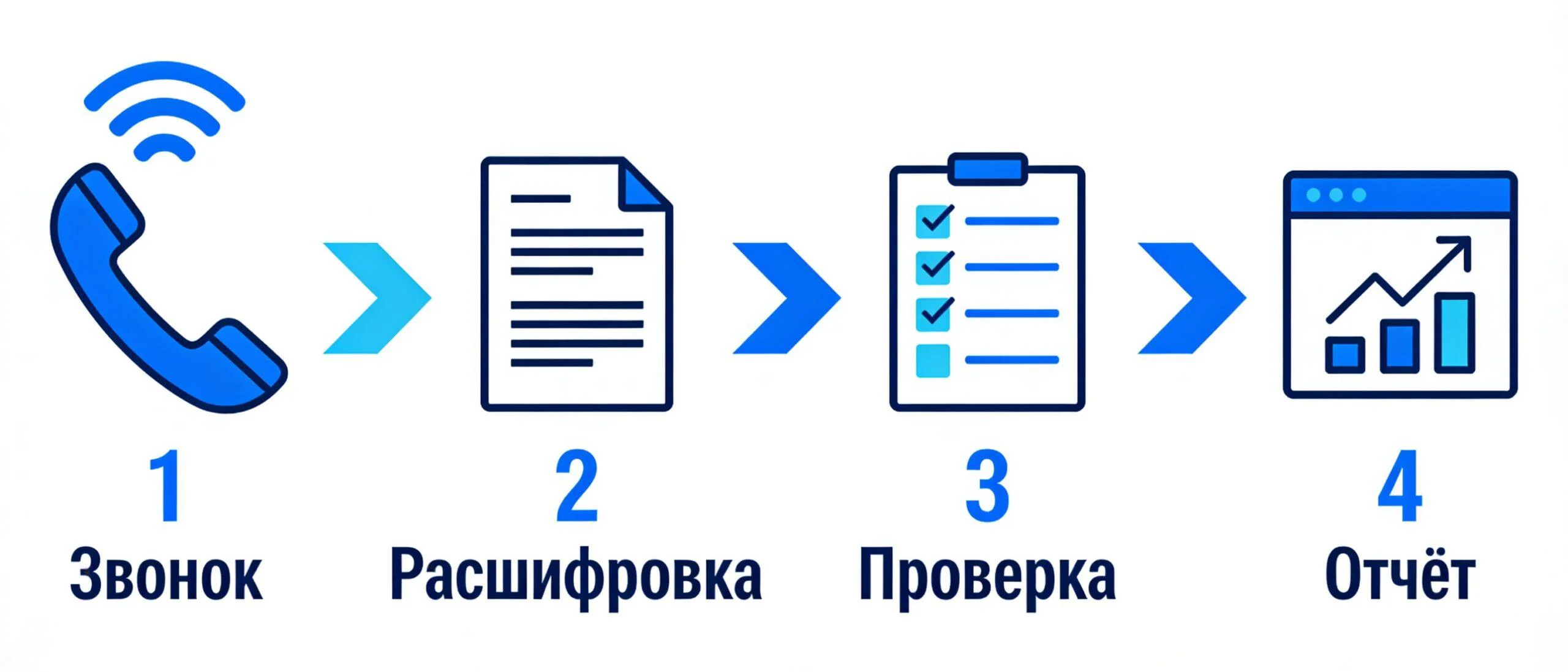 Как AI-анализ телефонных звонков работает в отделе продаж