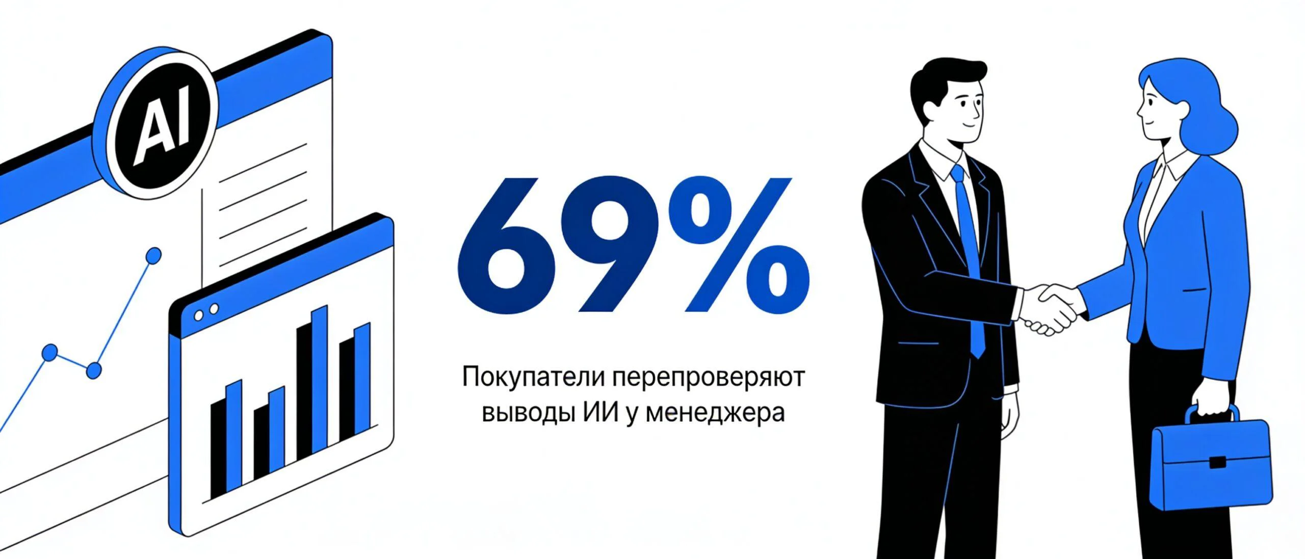 69% B2B-покупателей перепроверяют выводы ИИ у живого менеджера — данные Gartner