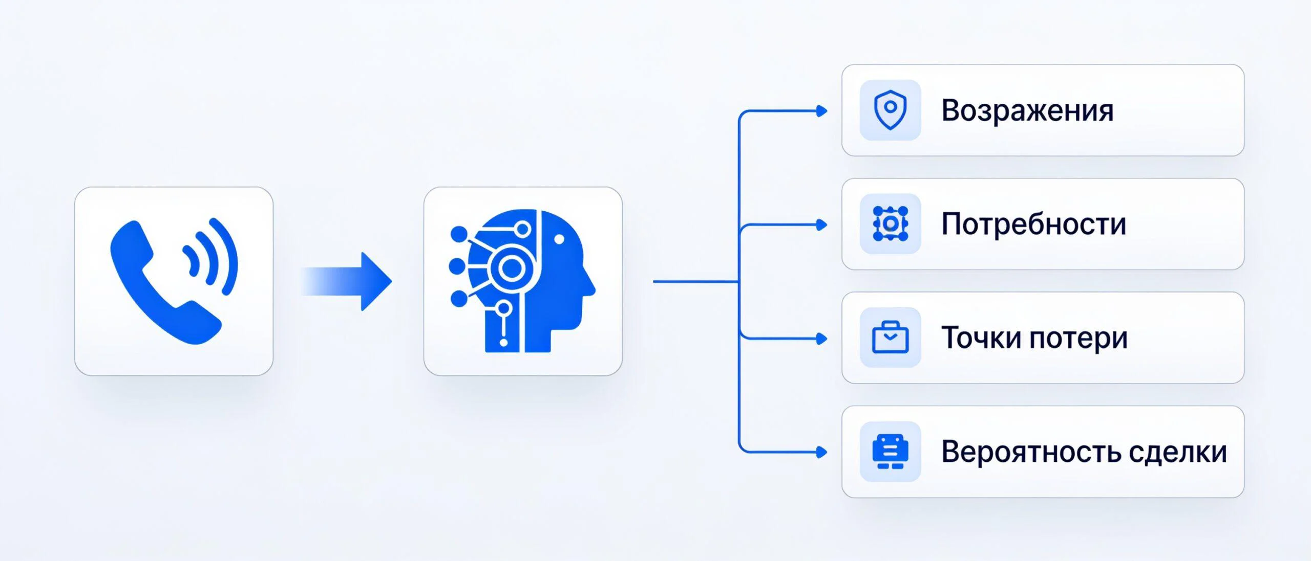Анализ звонков как источник данных для AI-подсказки следующего действия