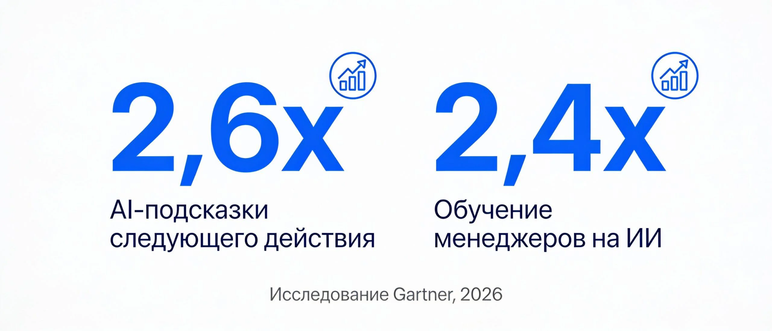Исследование Gartner 2026: AI-подсказки в 2,6 раза и обучение на ИИ в 2,4 раза чаще дают рост