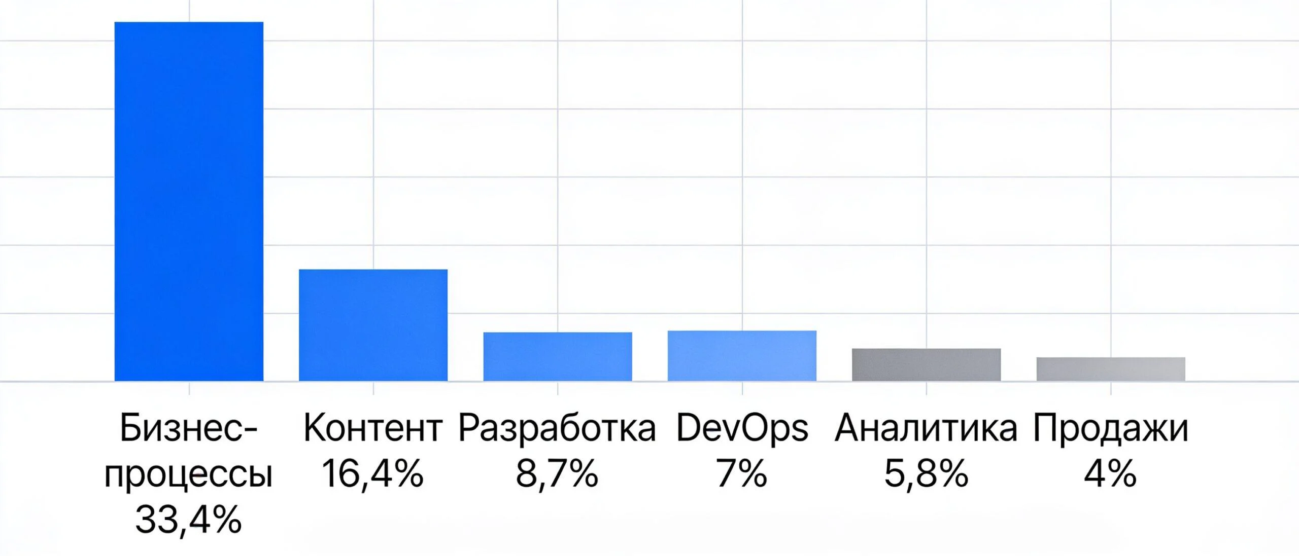 Разбивка использования AI-агентов по категориям: бизнес-процессы 33,4%, разработка ПО 8,7%