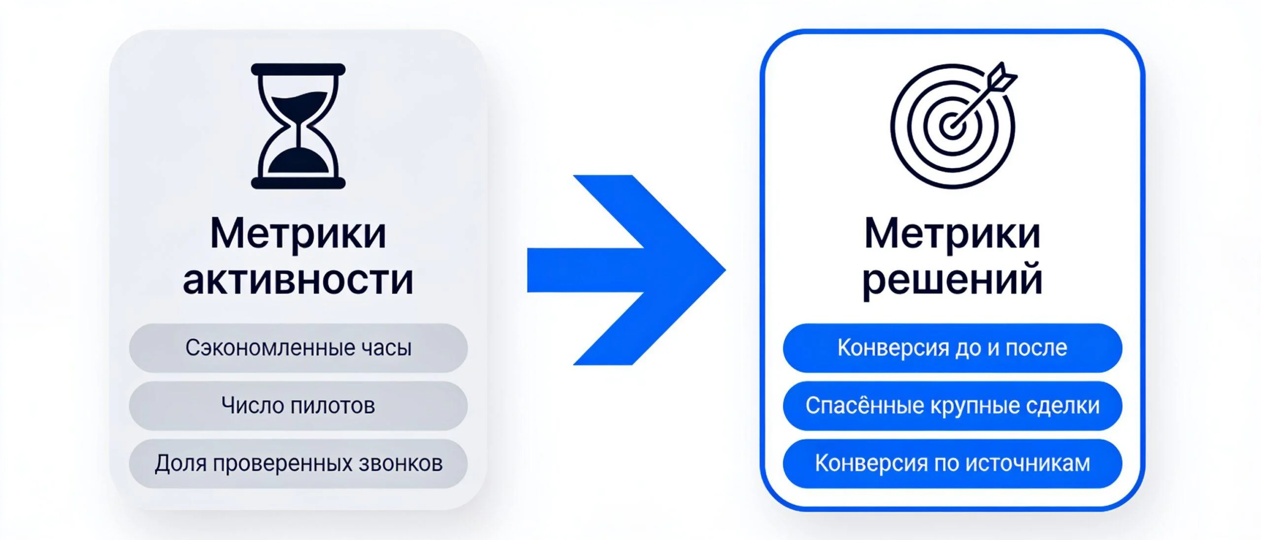 Замена метрик активности на метрики решений для оценки окупаемости ИИ