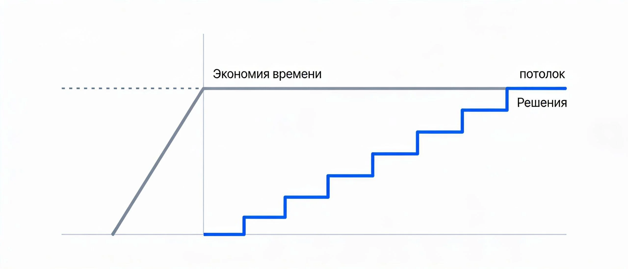 График: выгода от экономии времени выходит на плато, а от изменения решений продолжает расти