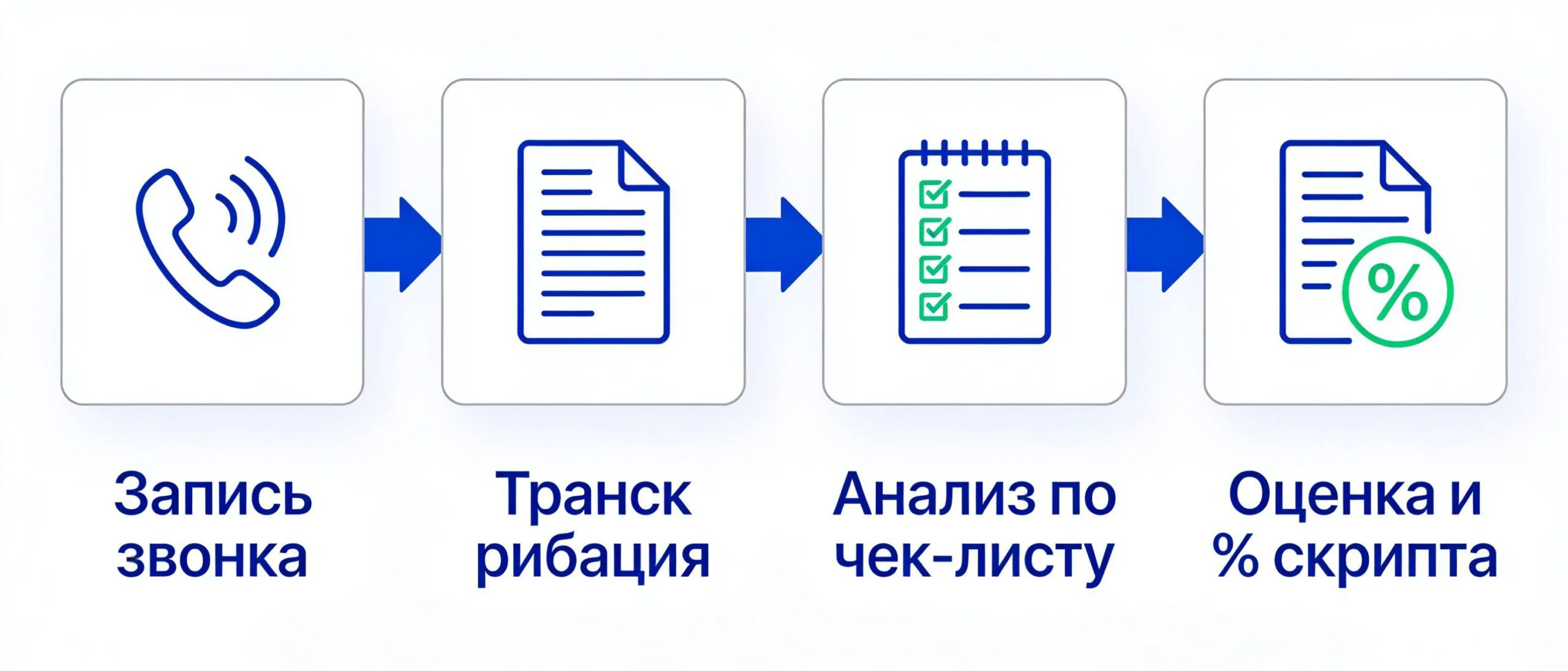 Как ИИ оценивает звонок: транскрибация, анализ по скоркарте, оценка