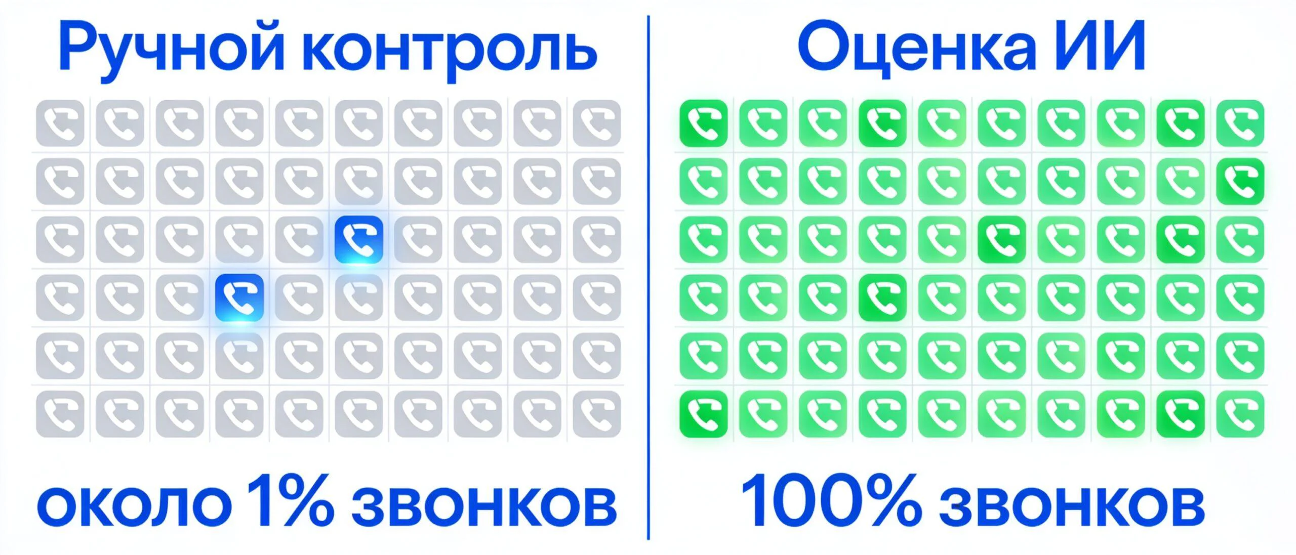 Контроль качества звонков: ручная выборка 1% против оценки 100% звонков ИИ