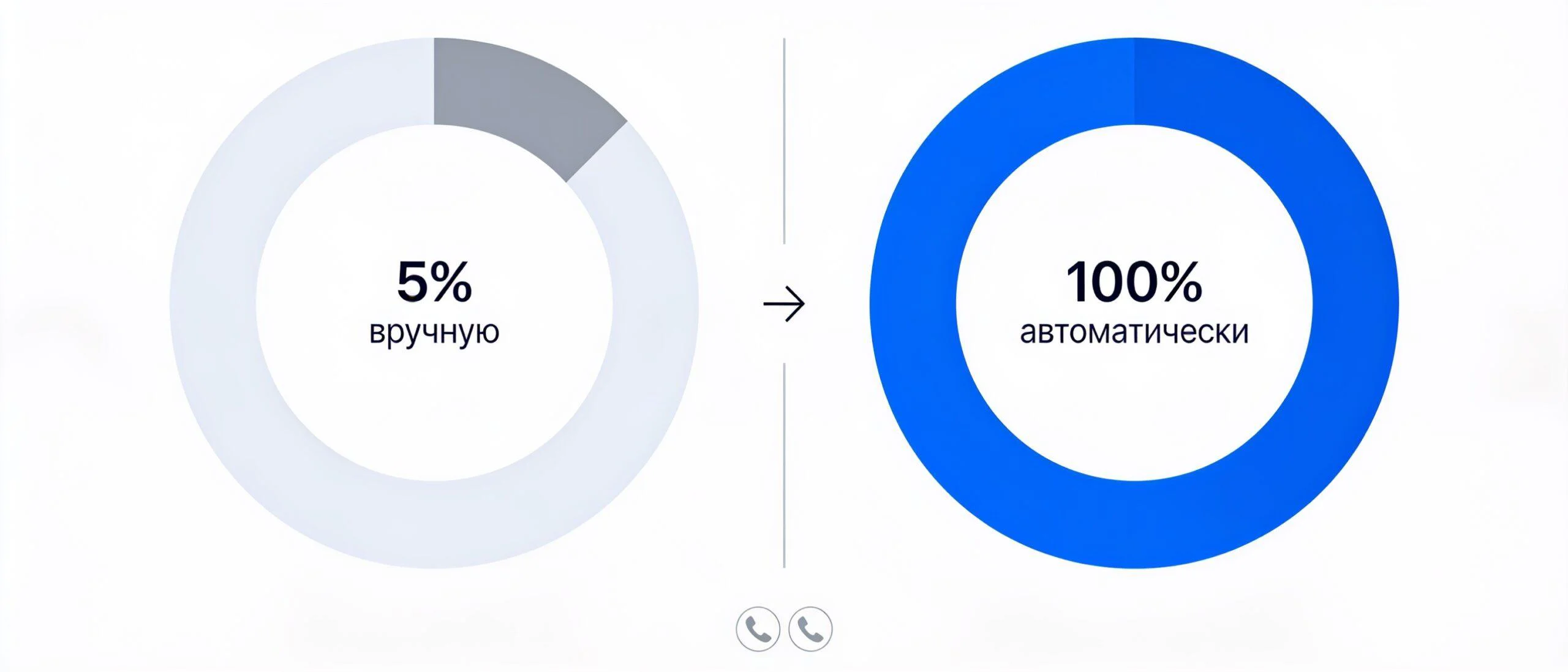 Выборочный контроль 5% звонков против анализа 100% звонков — сравнение охвата