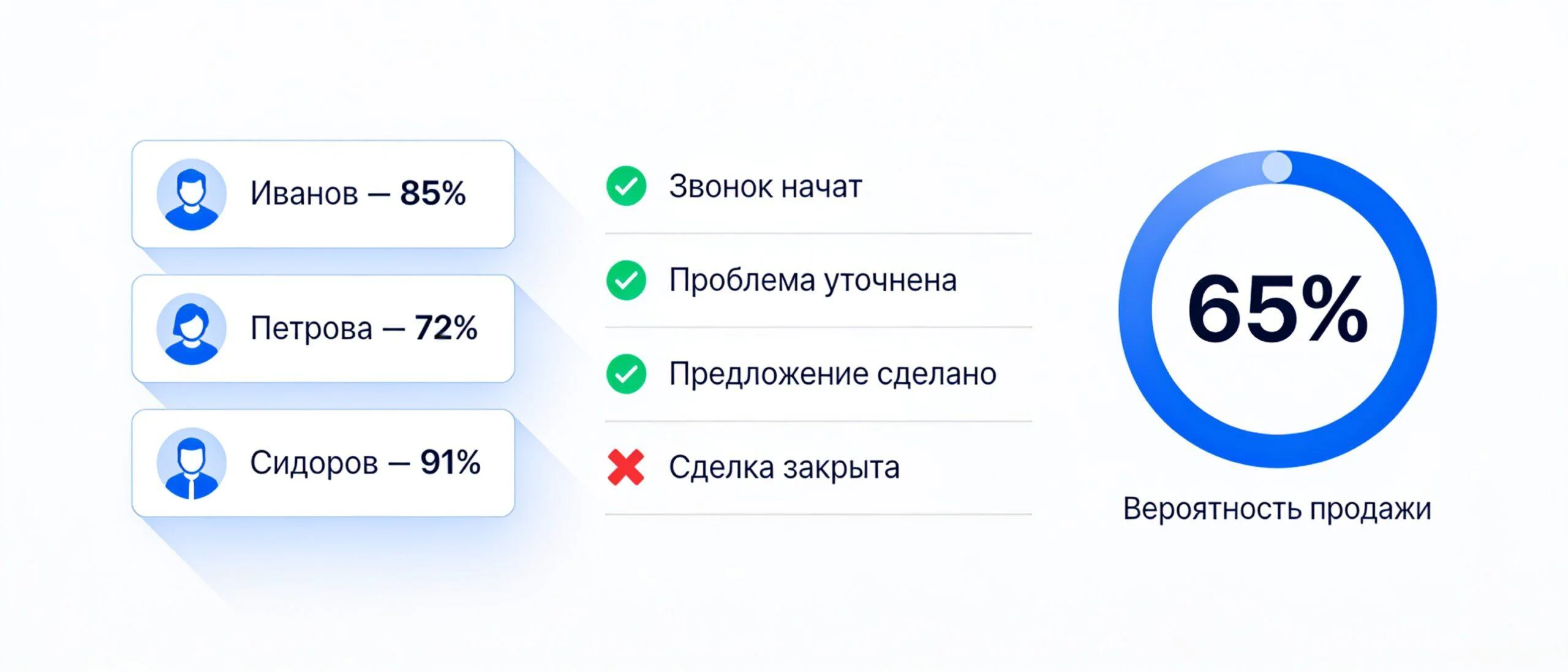 Дашборд AI-анализа звонков — чек-лист, оценка менеджеров и вероятность продажи