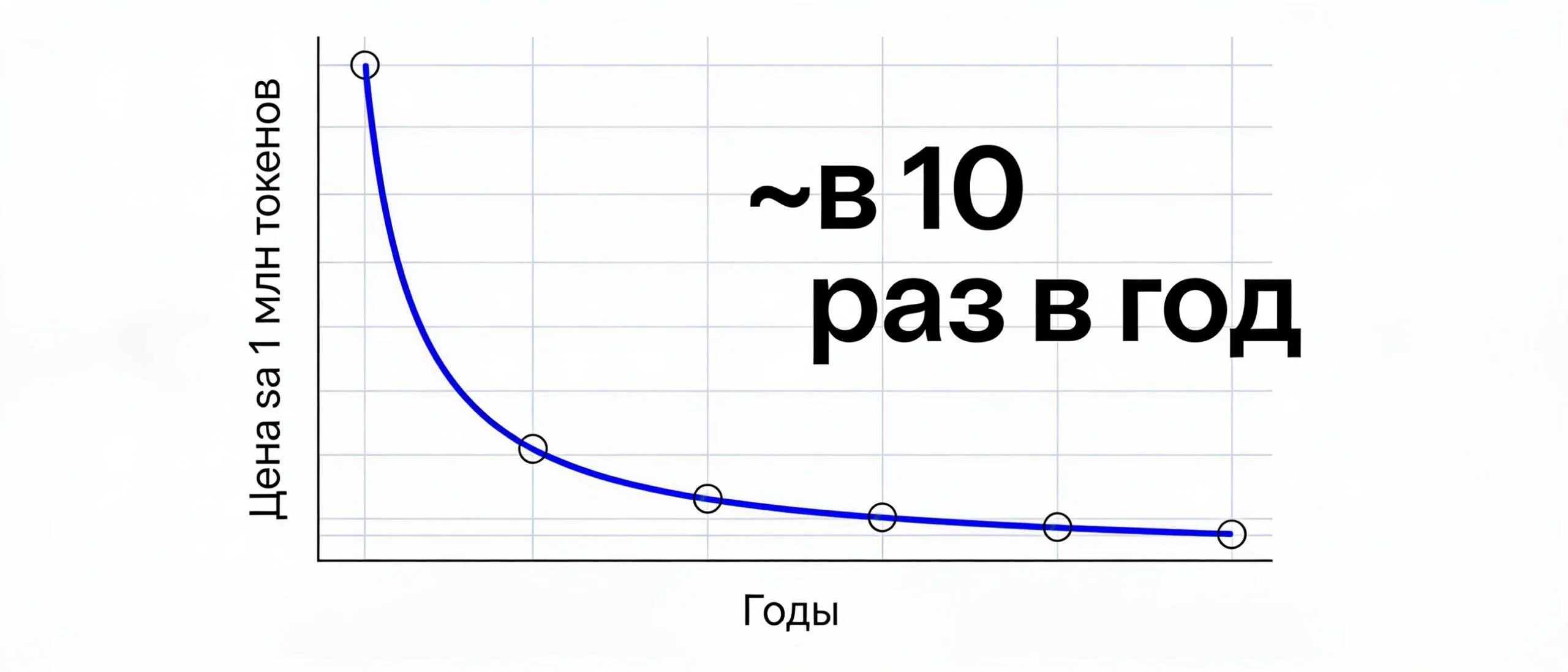 Стоимость AI-инференса падает примерно в 10 раз в год — график удешевления токенов