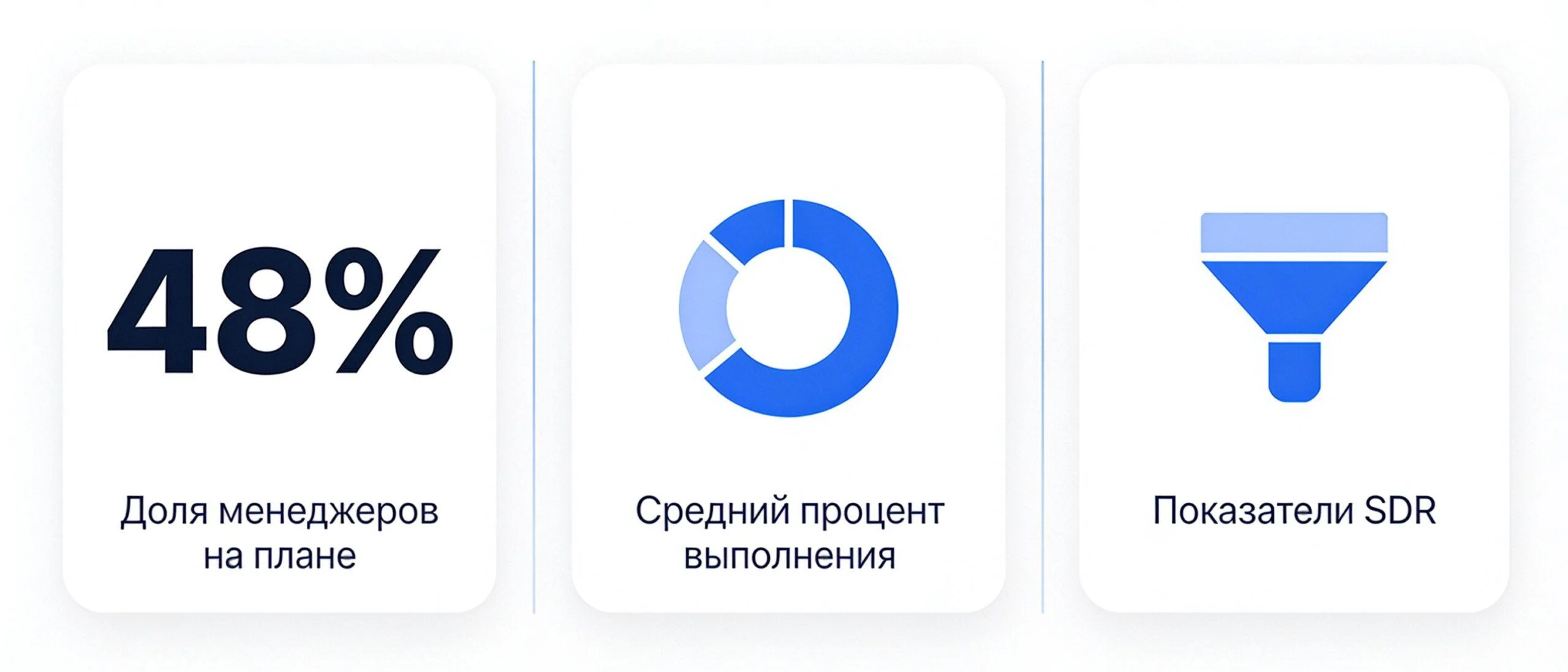 Три метрики выполнения плана продаж: доля выполнивших, средний процент и показатели SDR