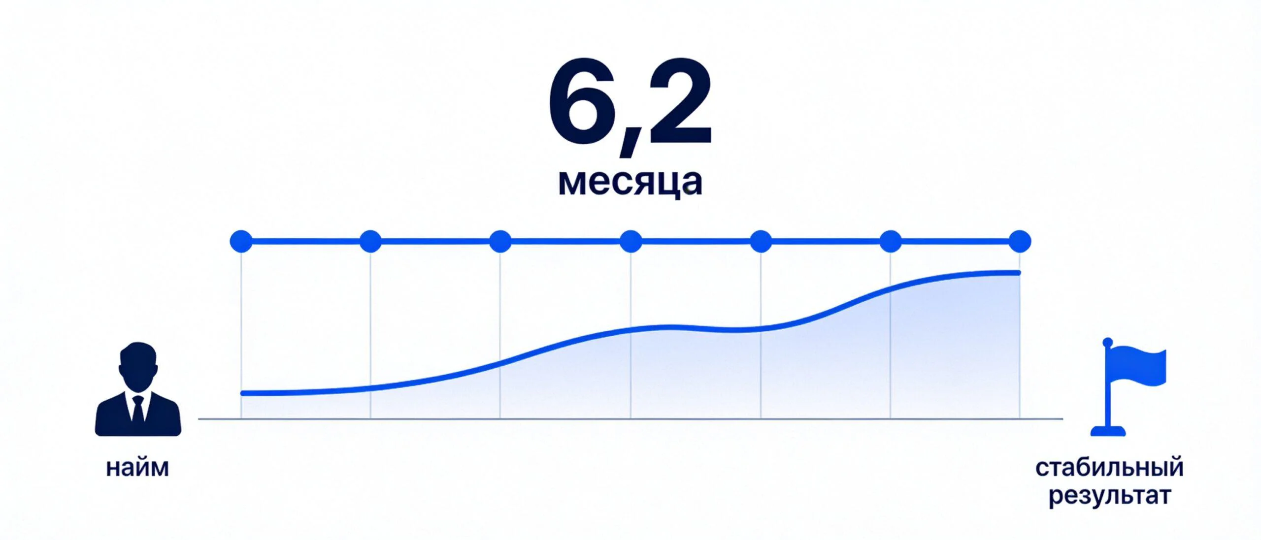 Таймлайн адаптации менеджера: 6,2 месяца до стабильного выполнения плана продаж