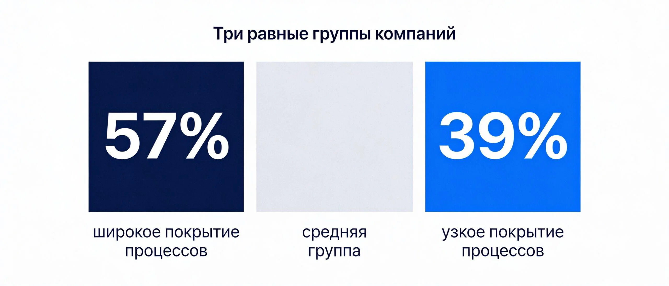 Терцили по широте внедрения AI: 57% и 39% выполнения плана продаж в крайних группах
