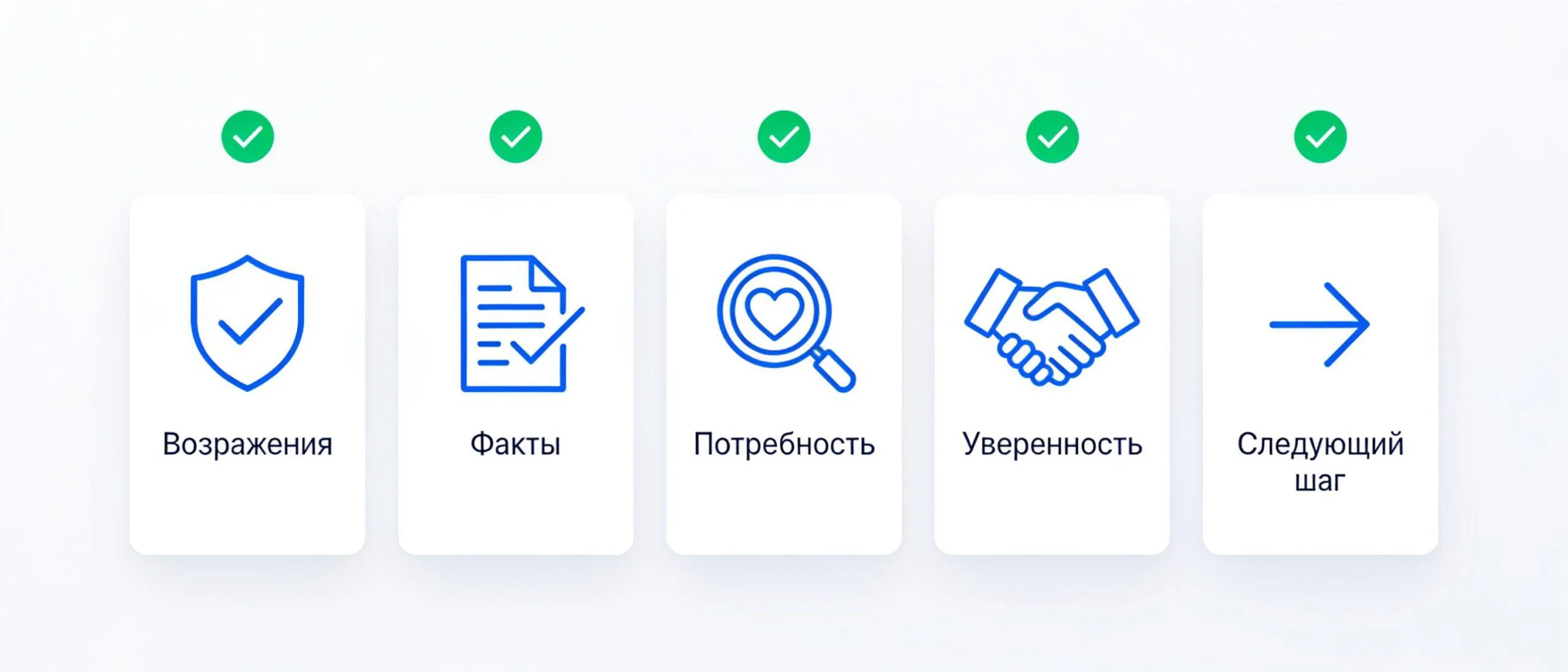 Чек-лист решающего звонка 2026: отработка возражений от ИИ, подтверждение фактами, потребность, уверенность, следующий шаг