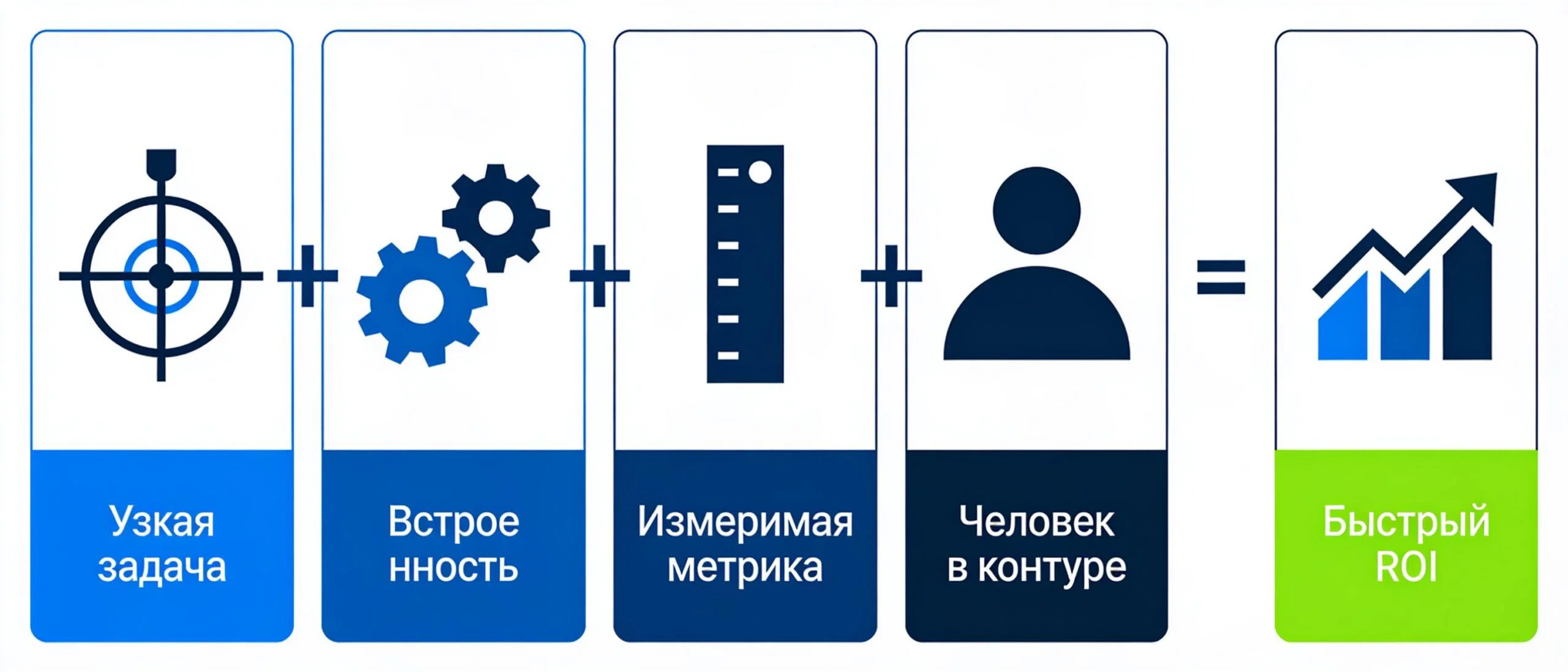 Формула правильного внедрения AI: узкая задача, встроенность в процесс, метрика и человек в контуре