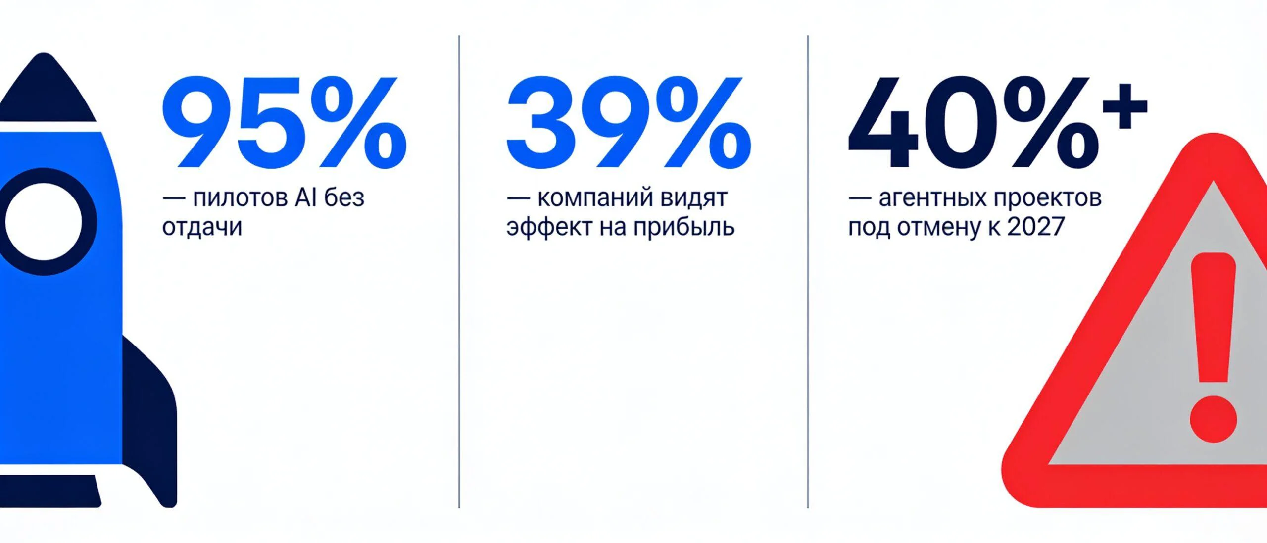 Статистика провала AI-проектов: 95% пилотов без ROI и более 40% агентных проектов под отмену