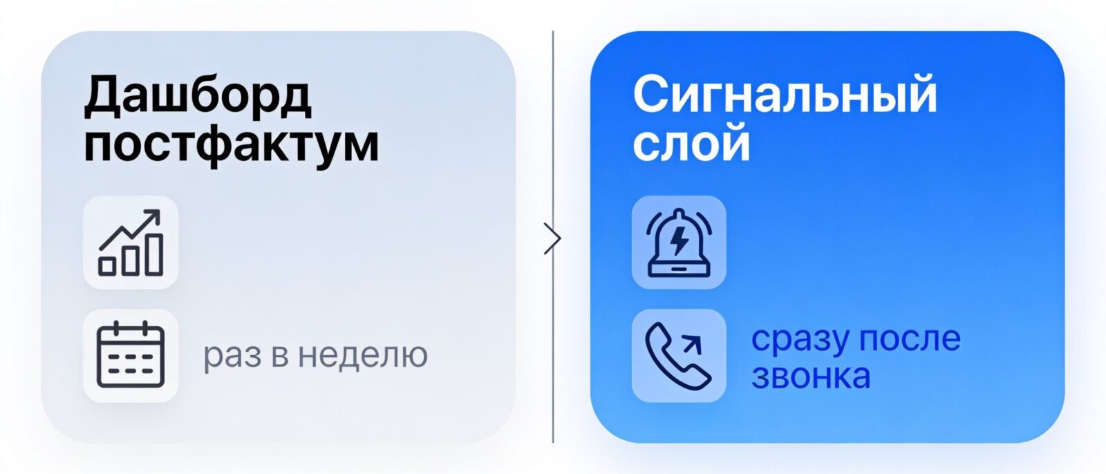 Сравнение: дашборд аналитики звонков постфактум против живого сигнального слоя