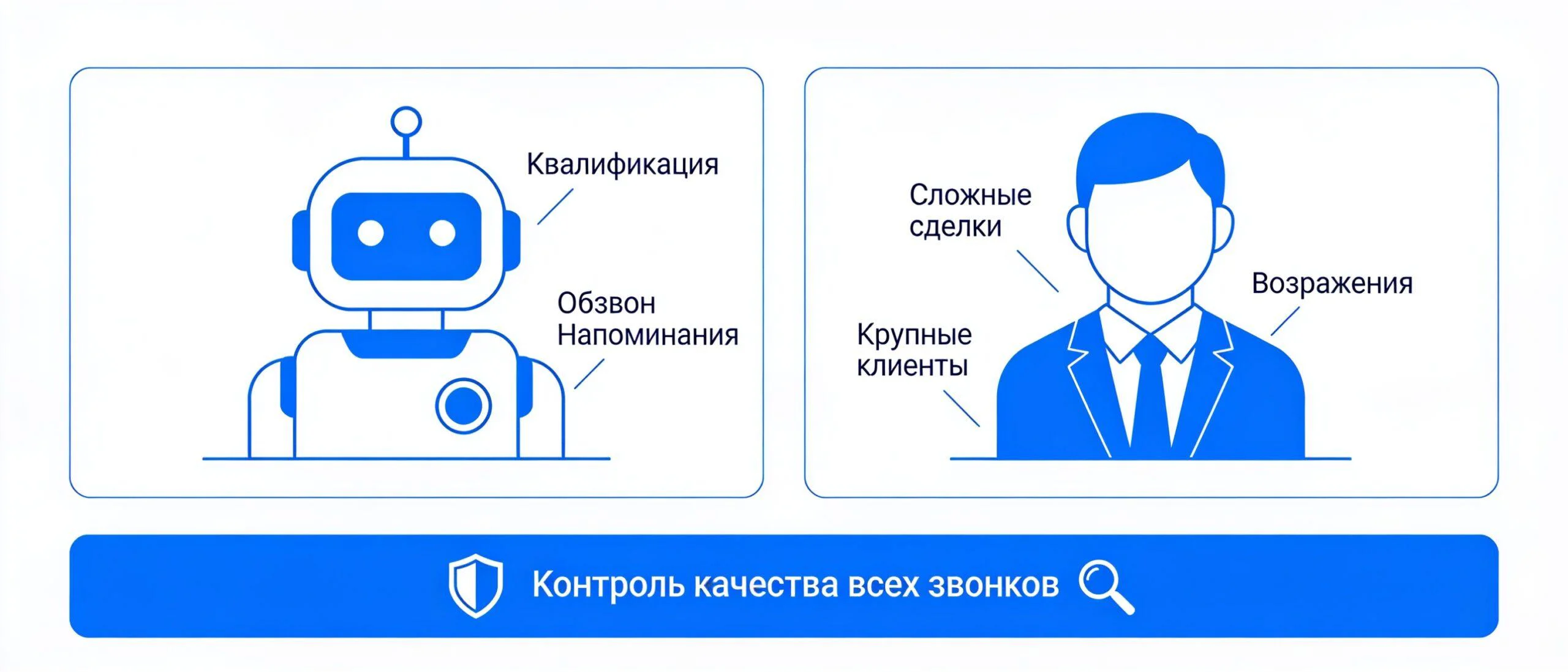 Гибридная модель отдела продаж: ИИ на типовых задачах, люди на сложных сделках