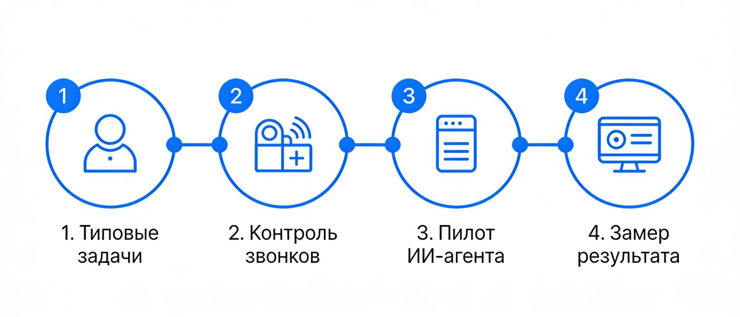 План внедрения голосовых ИИ-агентов и контроля качества звонков для РОПа