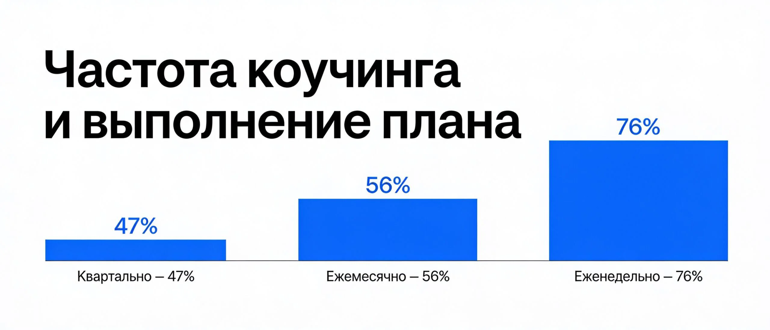 Частота коучинга и выполнение плана: 76% при еженедельном разборе против 47% при квартальном (MySalesCoach 2026)