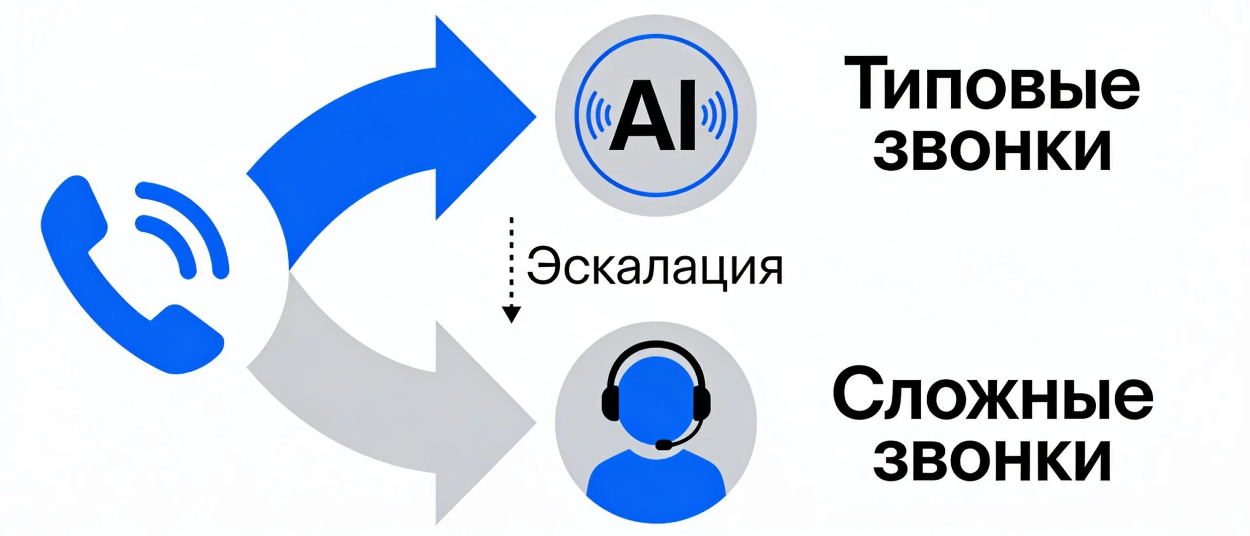 Схема распределения звонков между голосовым AI-агентом и живым менеджером