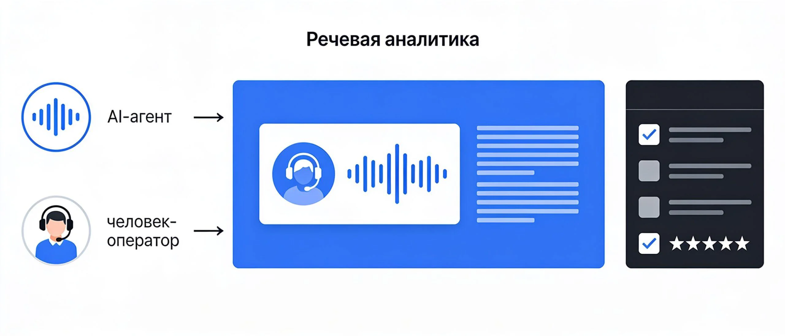 Речевая аналитика оценивает качество звонков AI-агентов и менеджеров