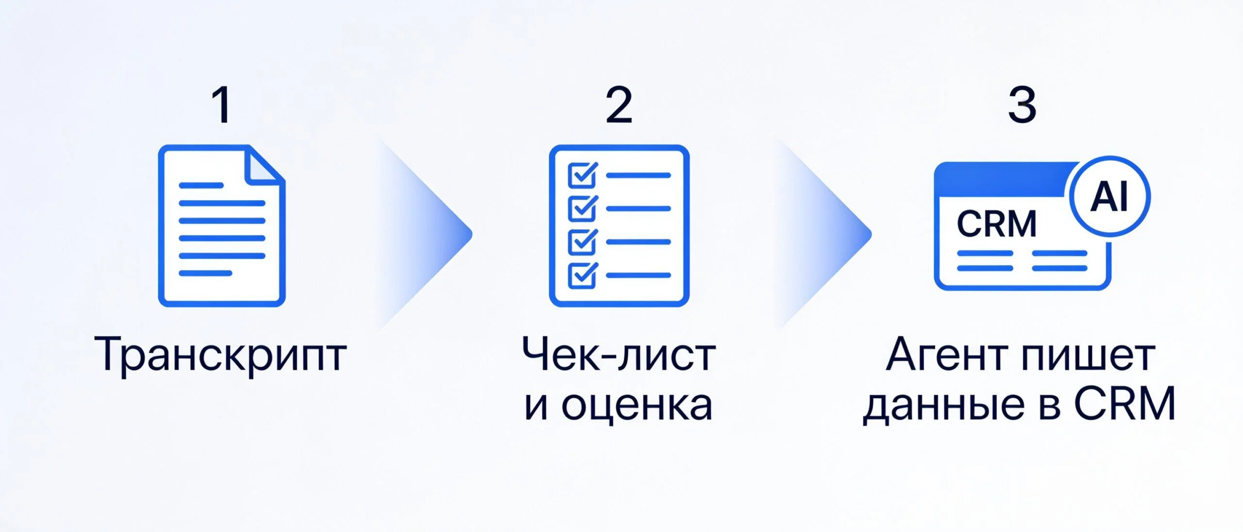 Три стадии эволюции речевой аналитики: транскрипт, чек-лист, агент в CRM