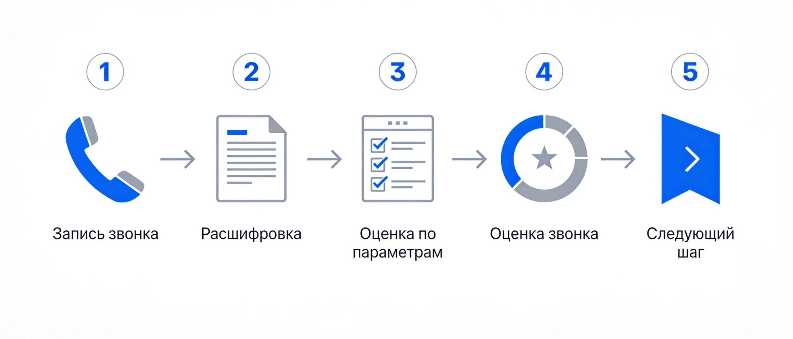 Схема работы авто-скоринга звонков: от записи разговора до оценки и следующего шага