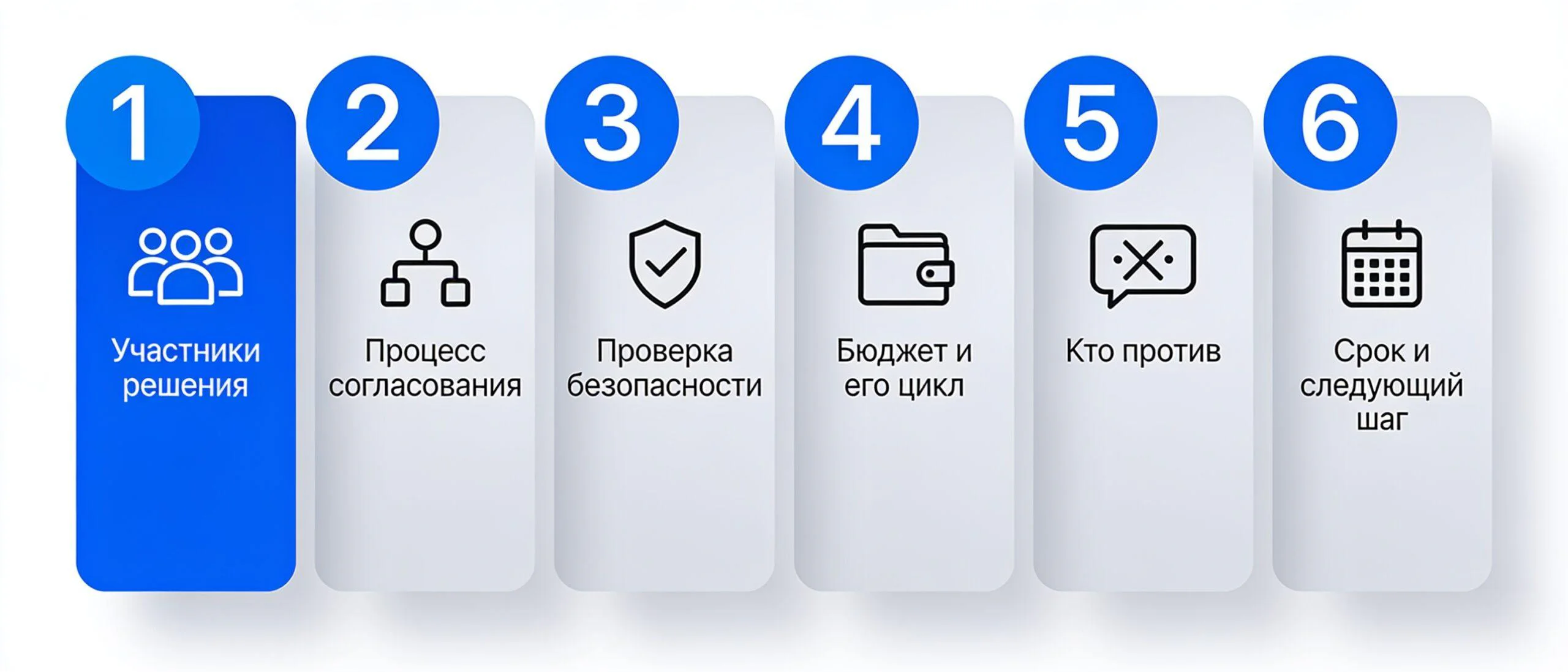 Карта согласования сделки: шесть вопросов, которые менеджер выясняет на звонке