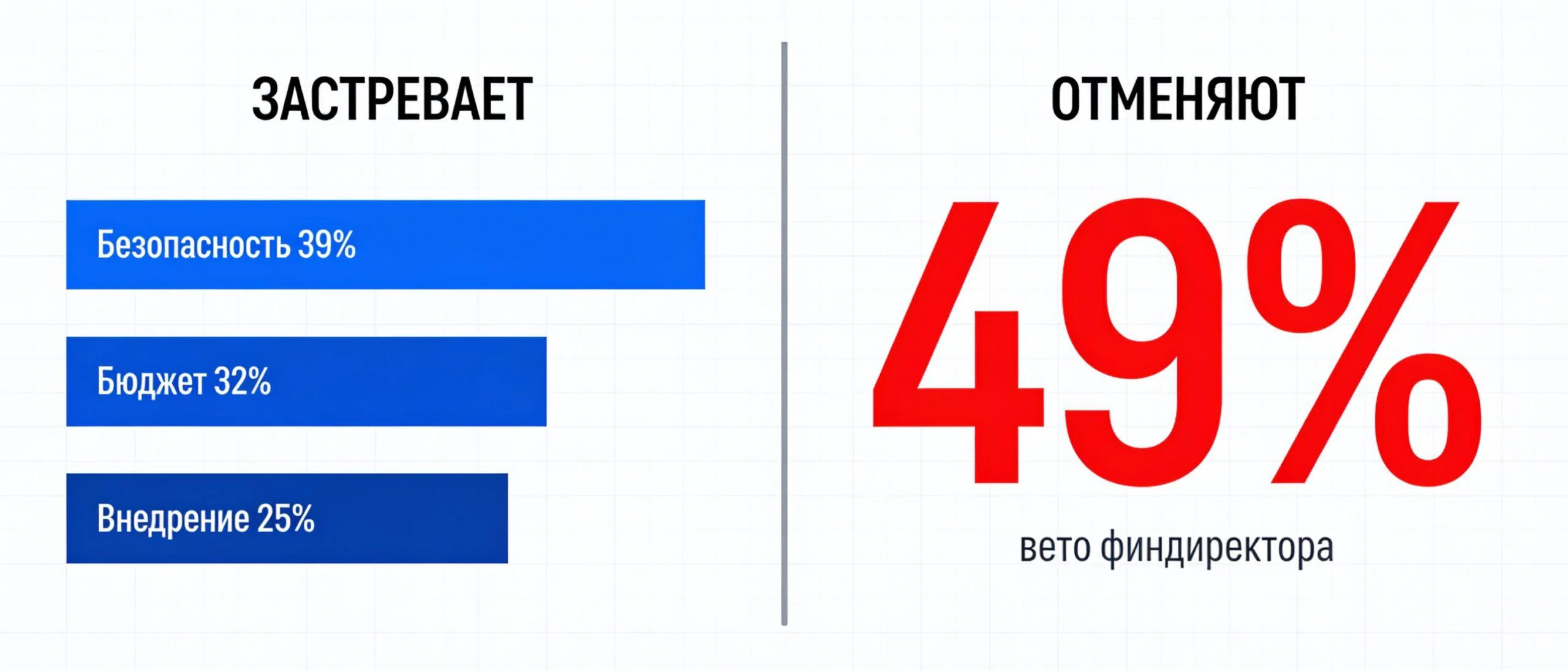 Где B2B-сделка застревает и где её отменяют: данные исследования G2 о согласовании сделки