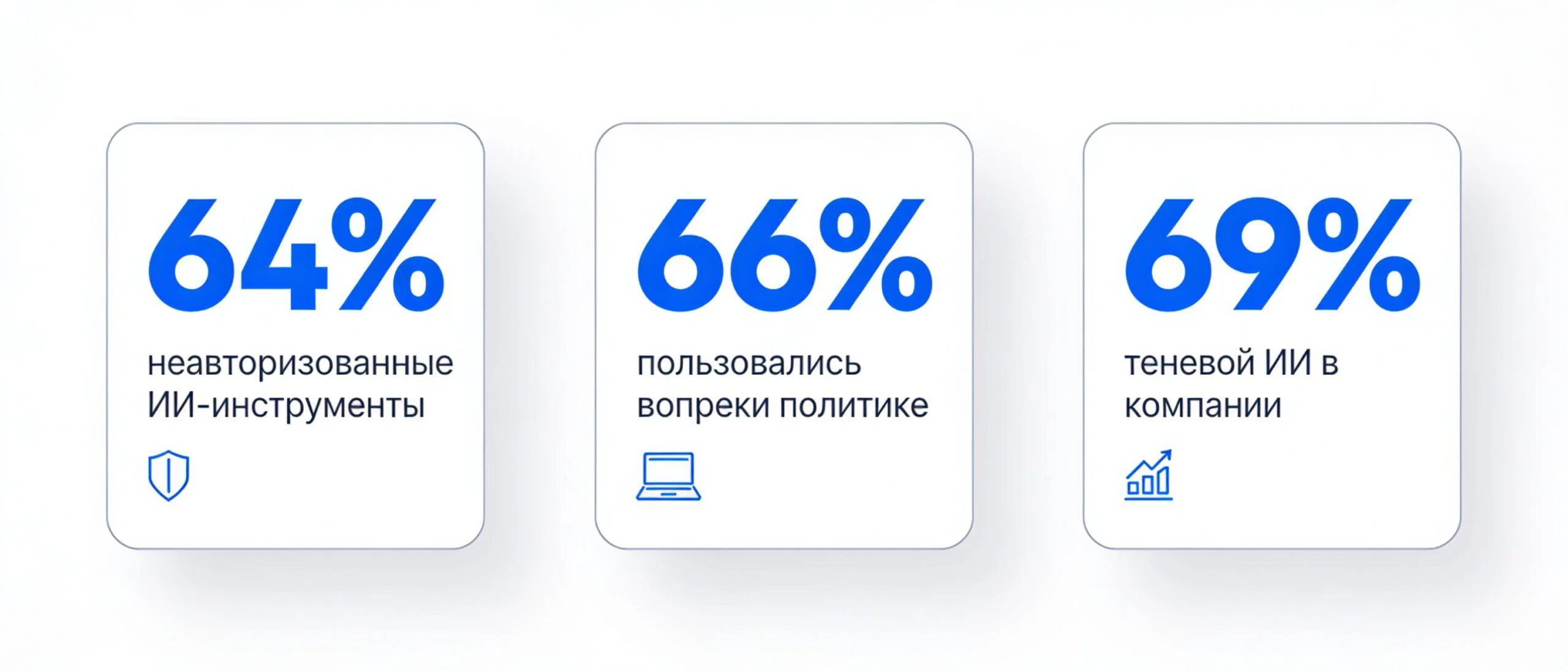 Данные исследований о теневом ИИ: 64%, 66% и 69% сотрудников используют нейросети без согласования