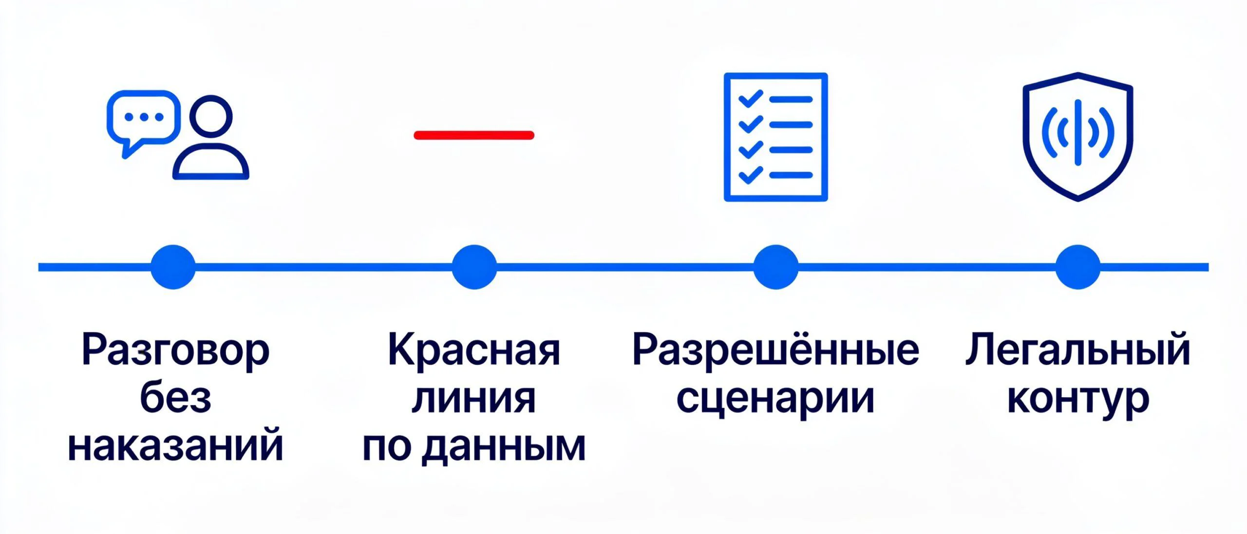 План руководителя отдела продаж на неделю: инвентаризация, красная линия, разрешённые сценарии, легальный контур