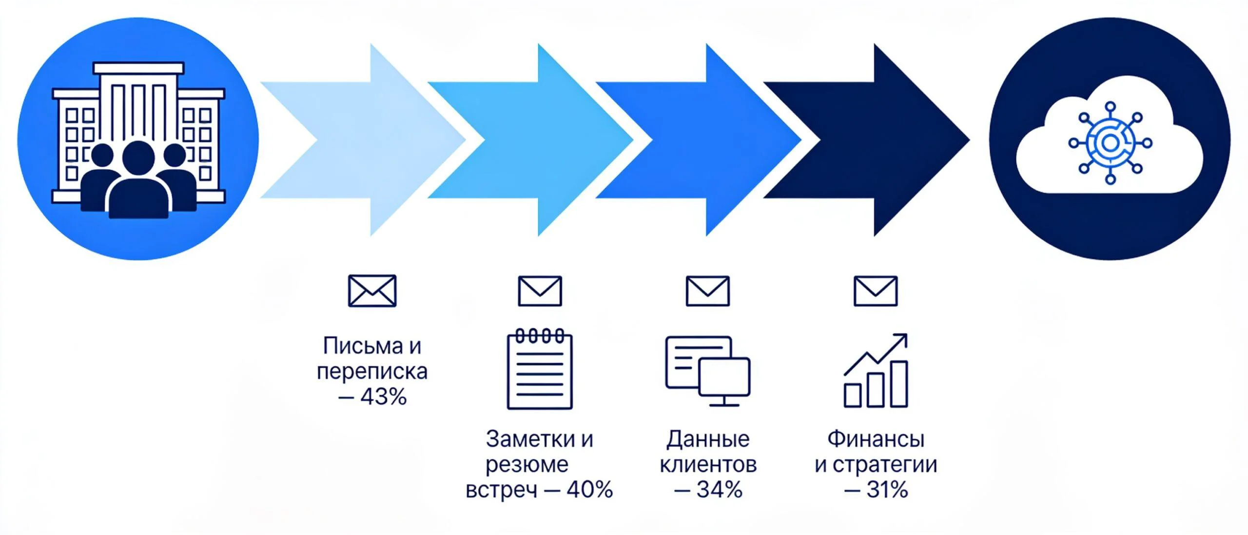 Какие рабочие данные сотрудники отправляют в публичные нейросети: переписка, резюме встреч, данные клиентов, финансы