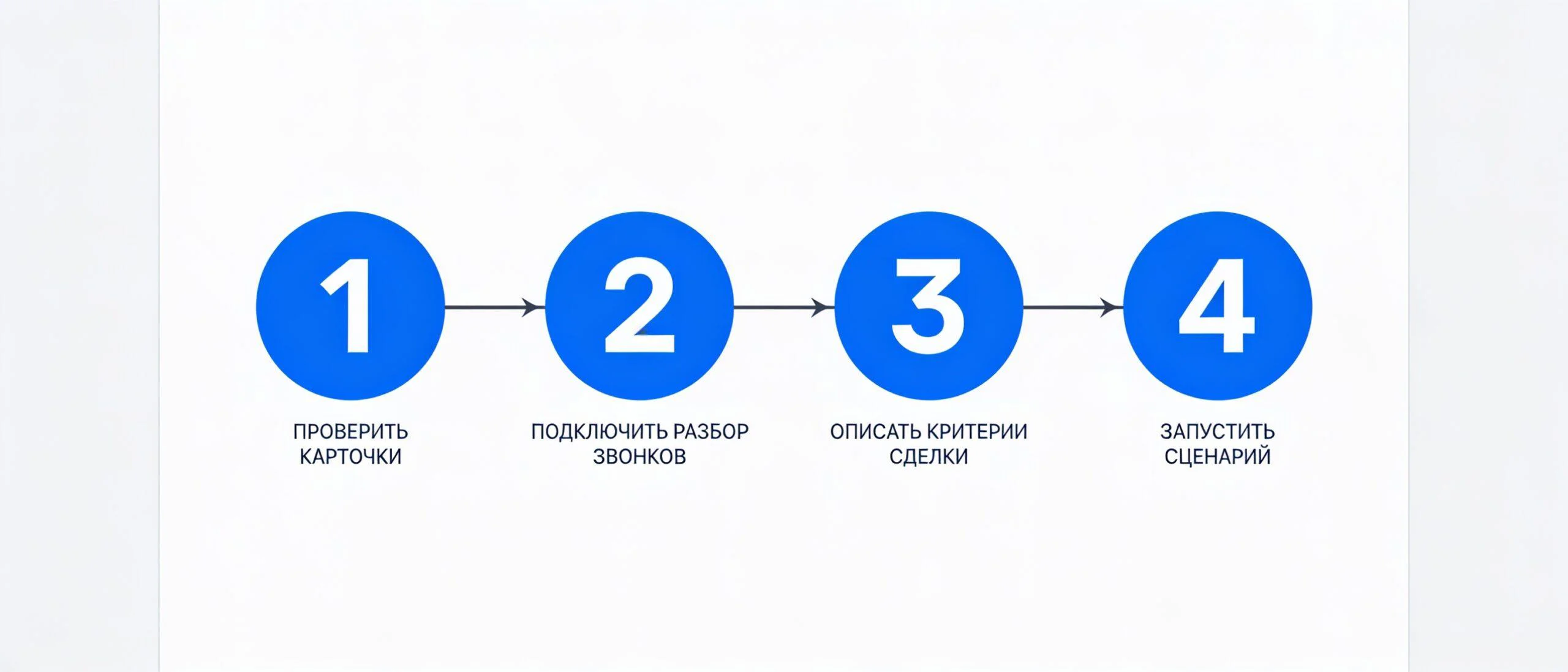 Четыре шага внедрения ИИ-ассистента для продаж на amoCRM и Bitrix24