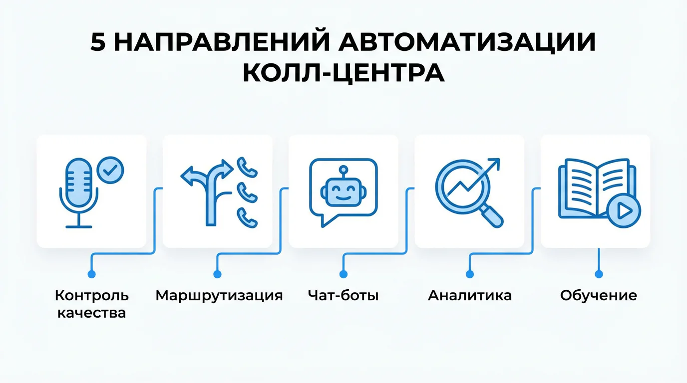 Автоматизация колл-центра: направления — контроль, маршрутизация, аналитика