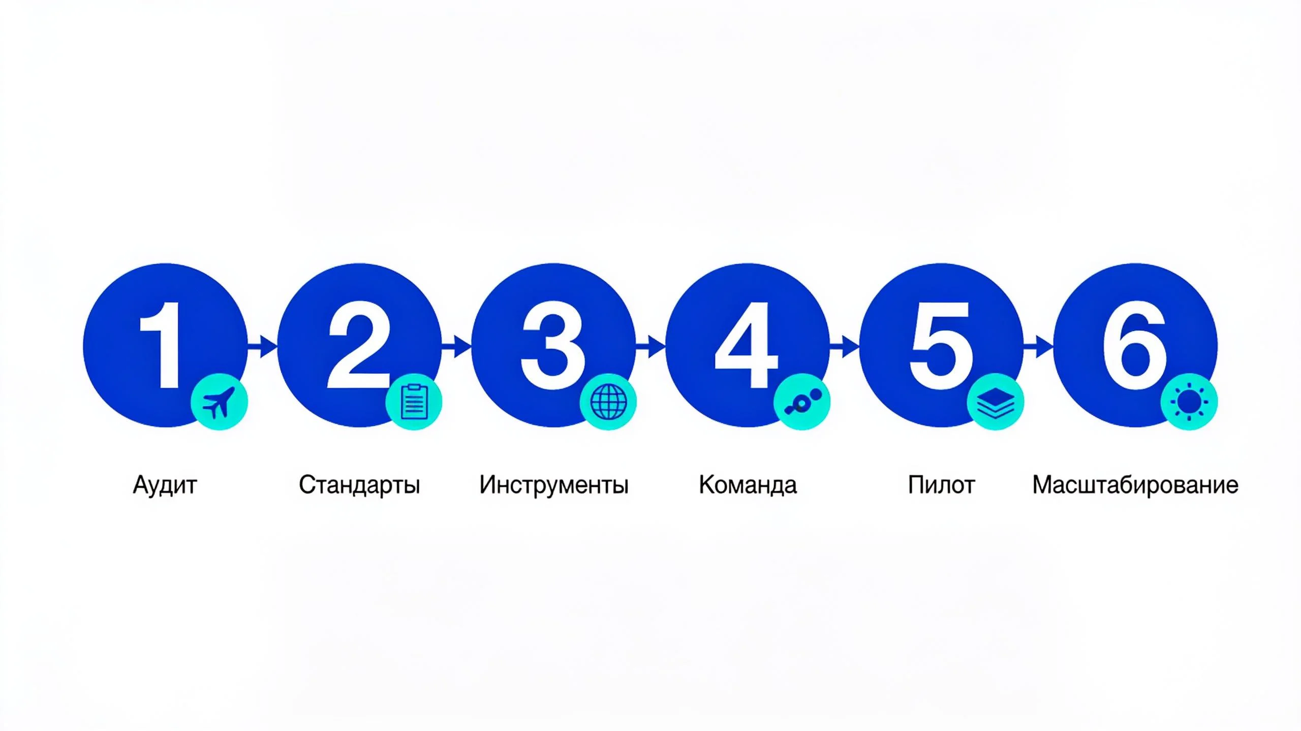 6 этапов внедрения системы контроля качества