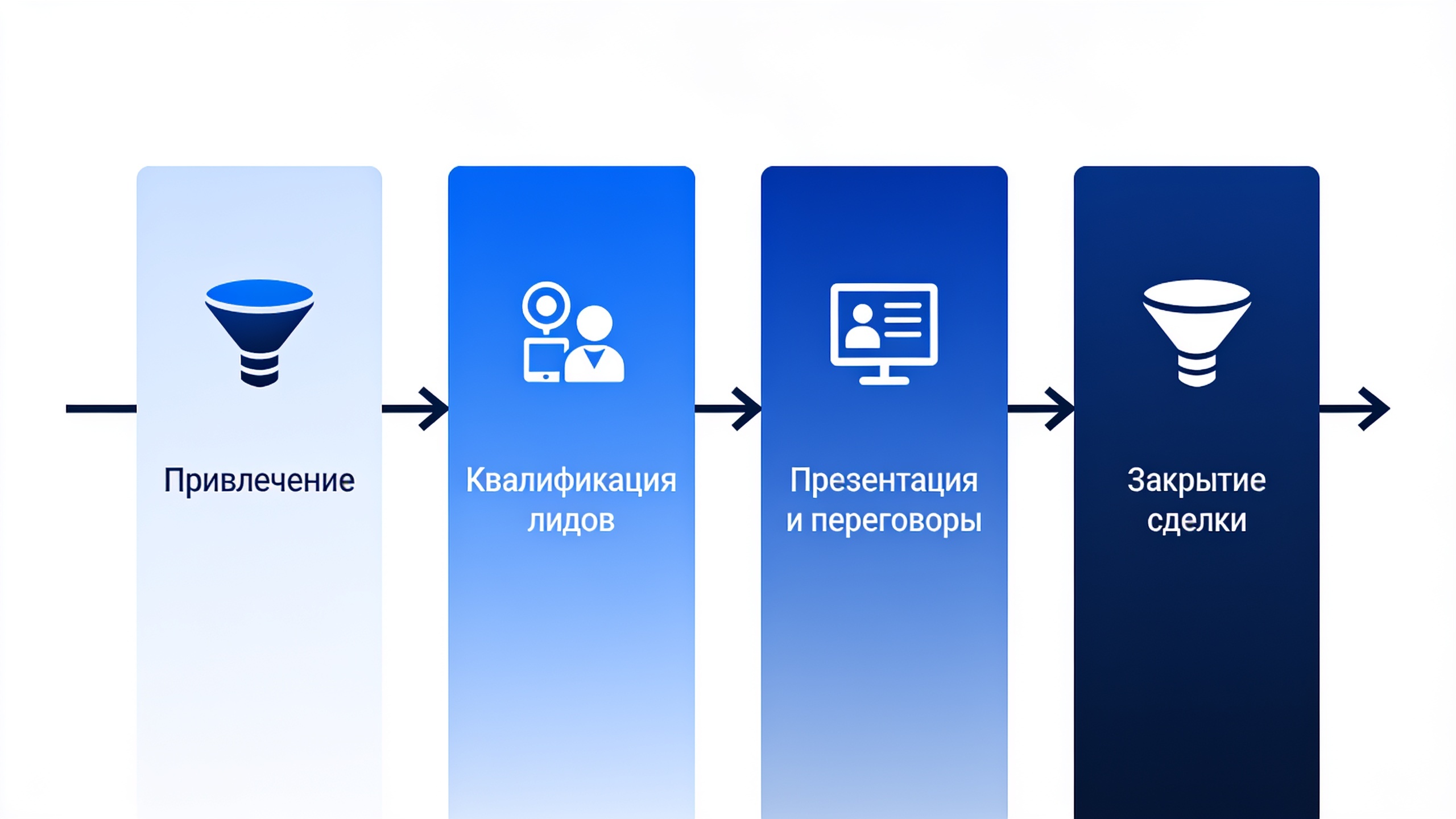Воронка продаж: этапы от привлечения до закрытия сделки